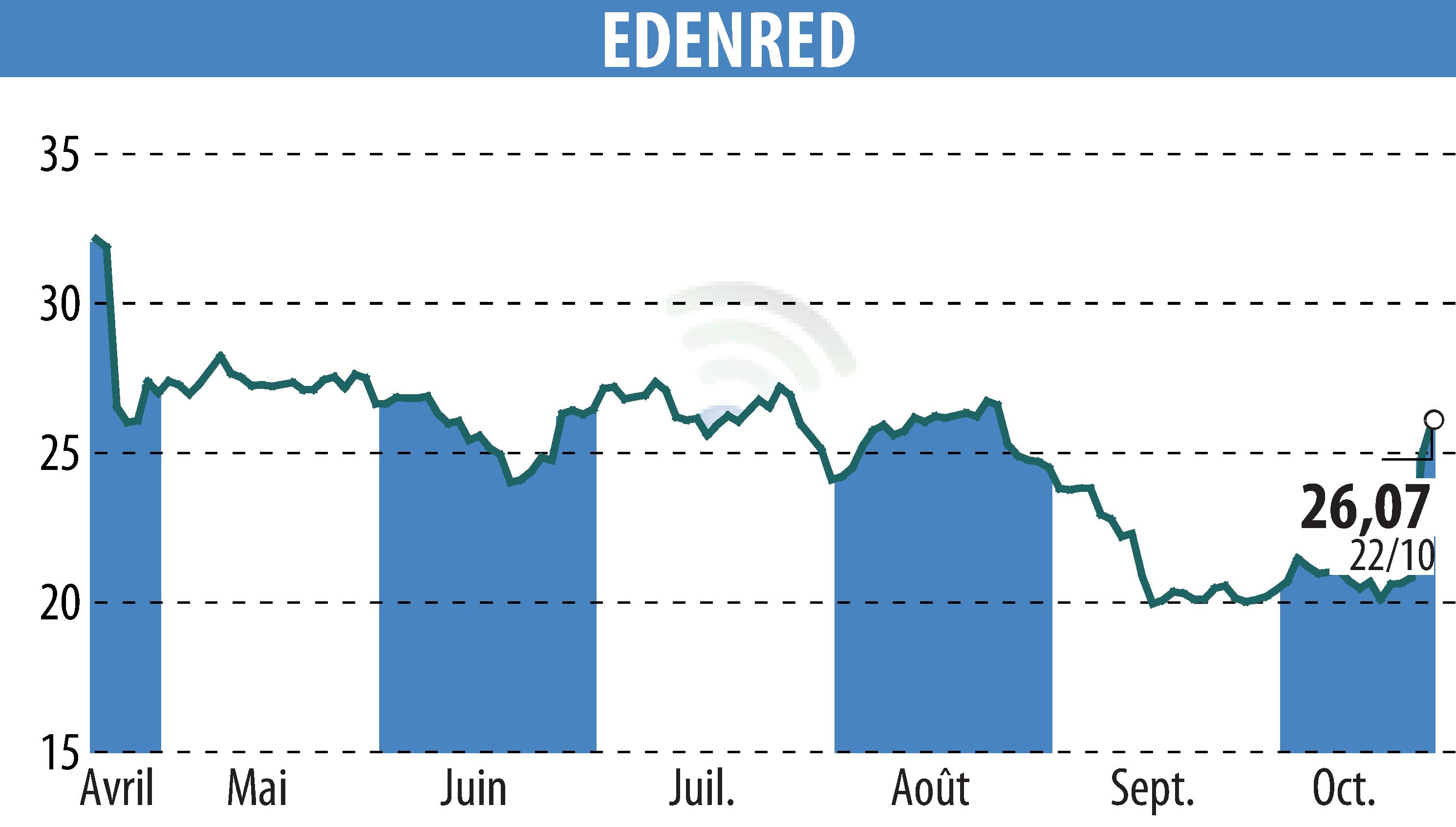 Graphique de l'évolution du cours de l'action EDENRED (EPA:EDEN).