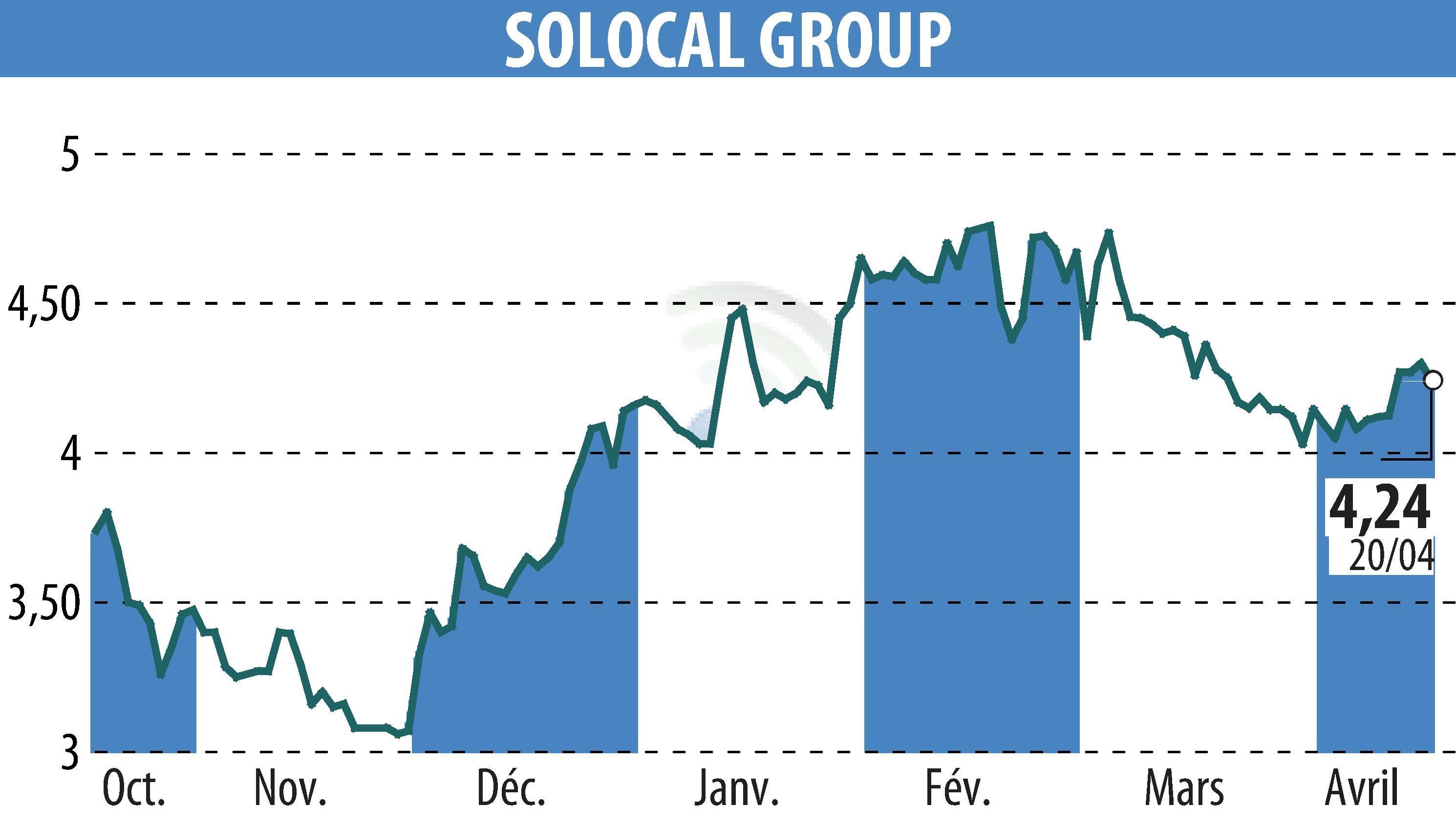 Stock price chart of SOLOCAL (EPA:LOCAL) showing fluctuations.