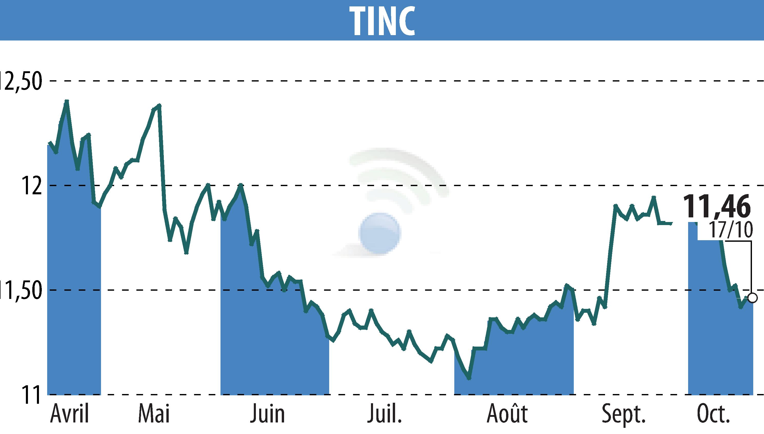 Graphique de l'évolution du cours de l'action TINC (EBR:TINC).