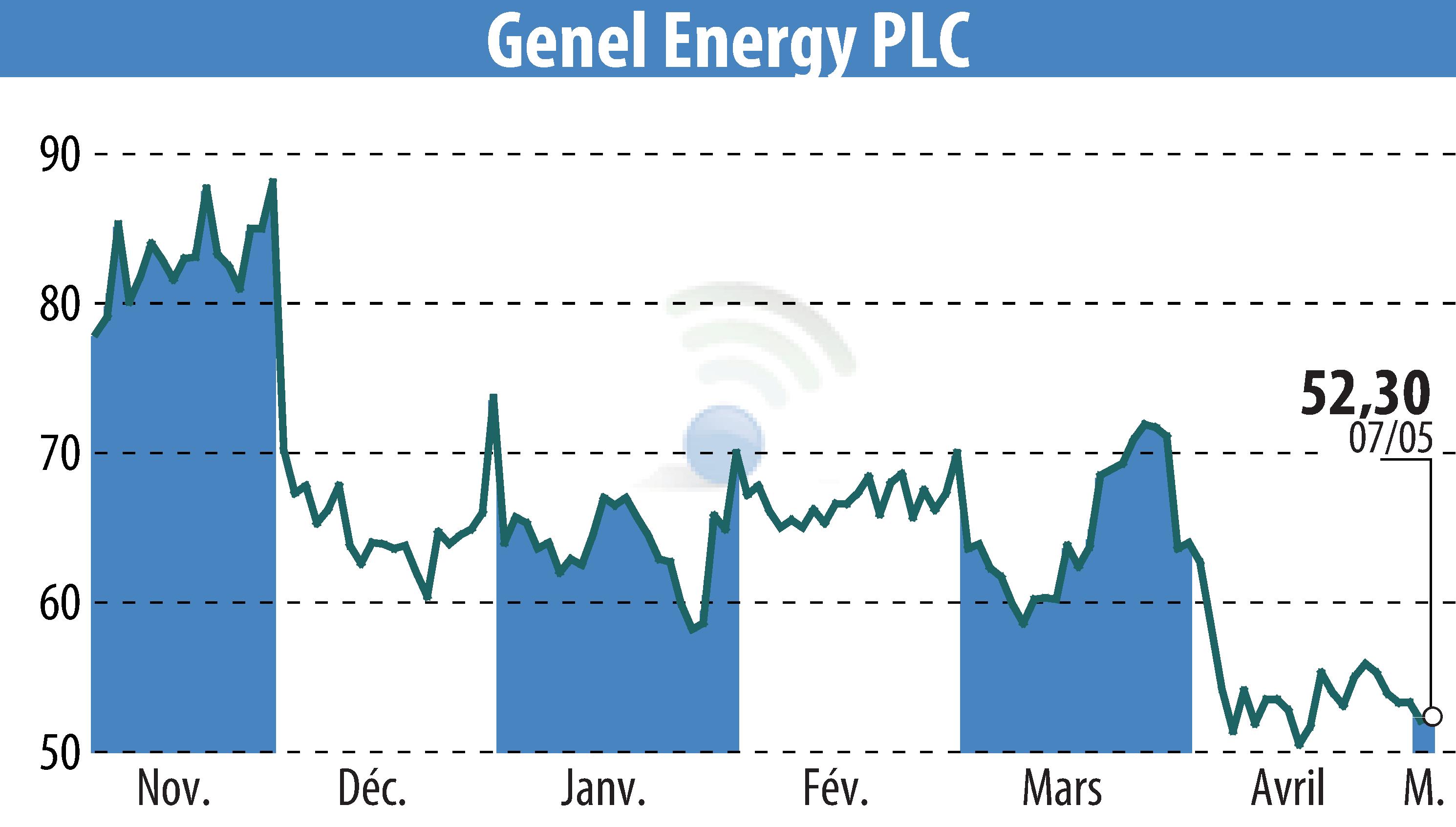 Graphique de l'évolution du cours de l'action Genel Energy (EBR:GENL).