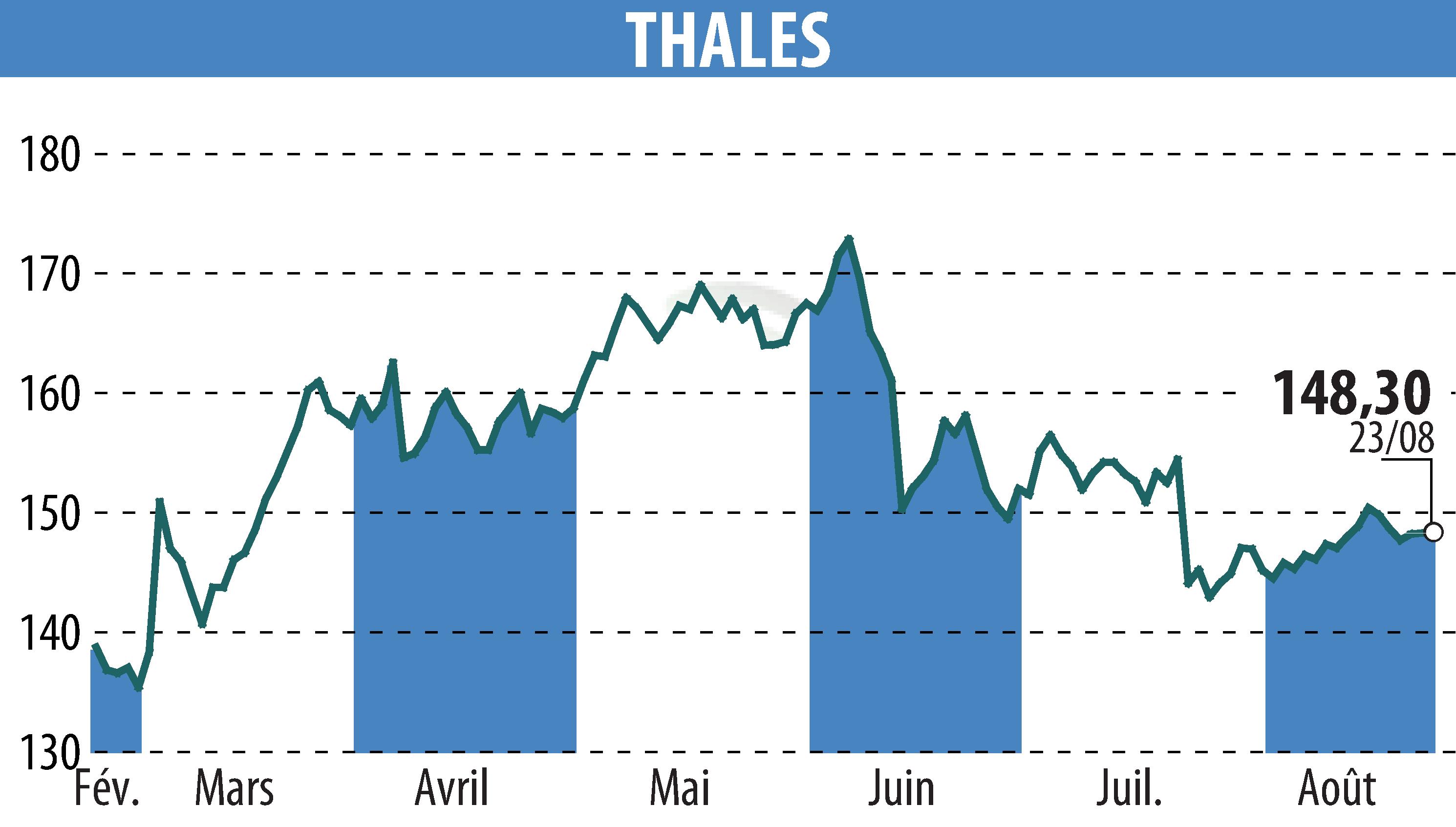 Graphique de l'évolution du cours de l'action THALES (EPA:HO).