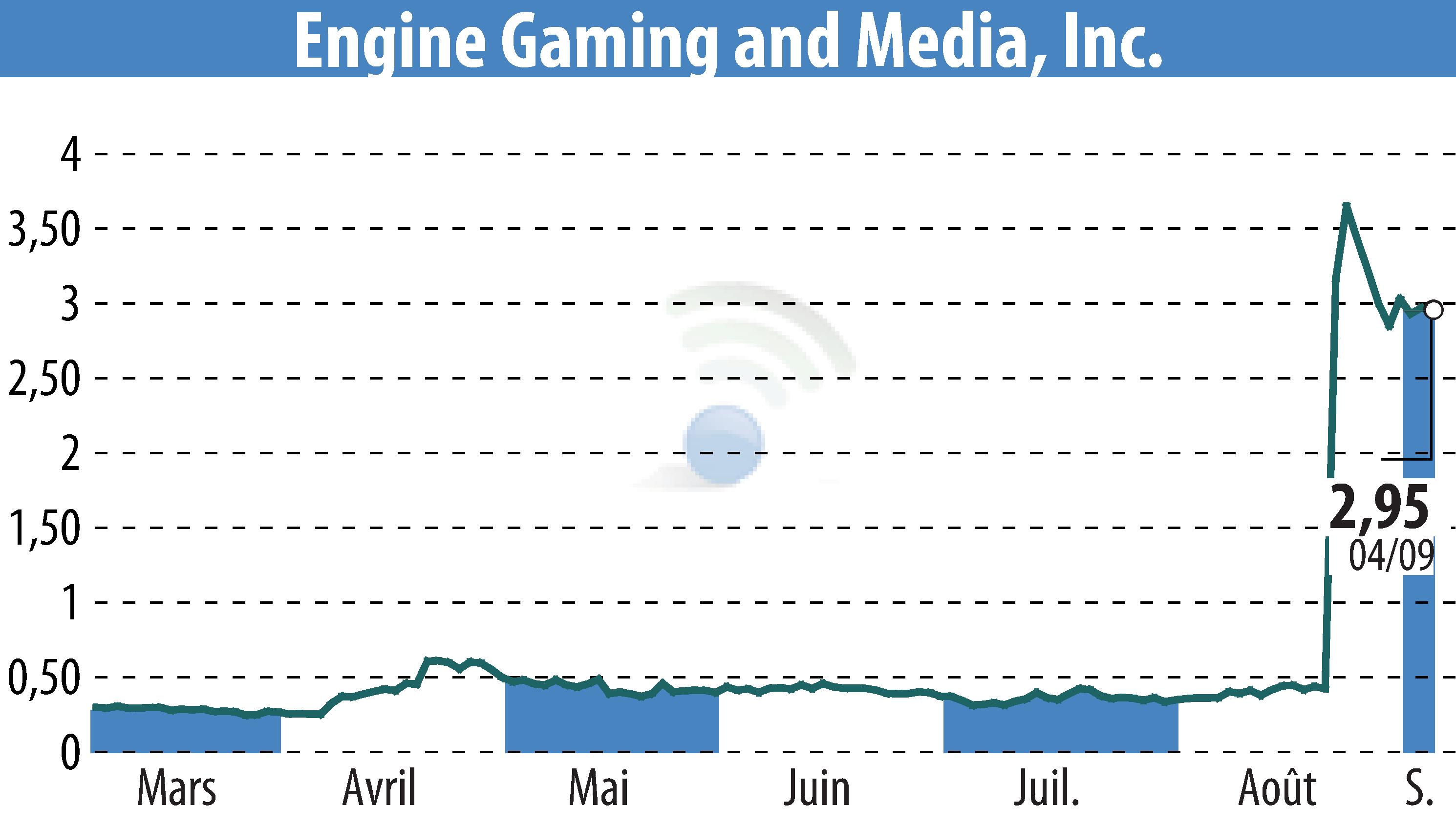 Graphique de l'évolution du cours de l'action GameSquare Holdings, Inc. (EBR:GAME).