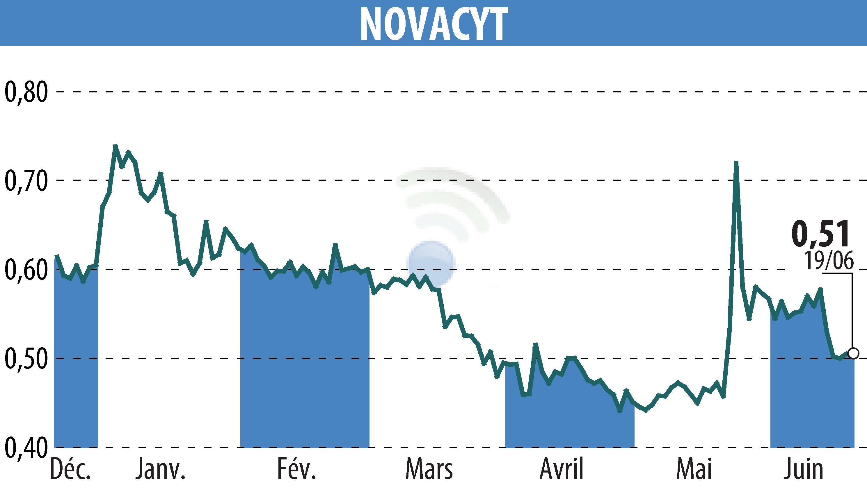 Stock price chart of NOVACYT (EPA:ALNOV) showing fluctuations.