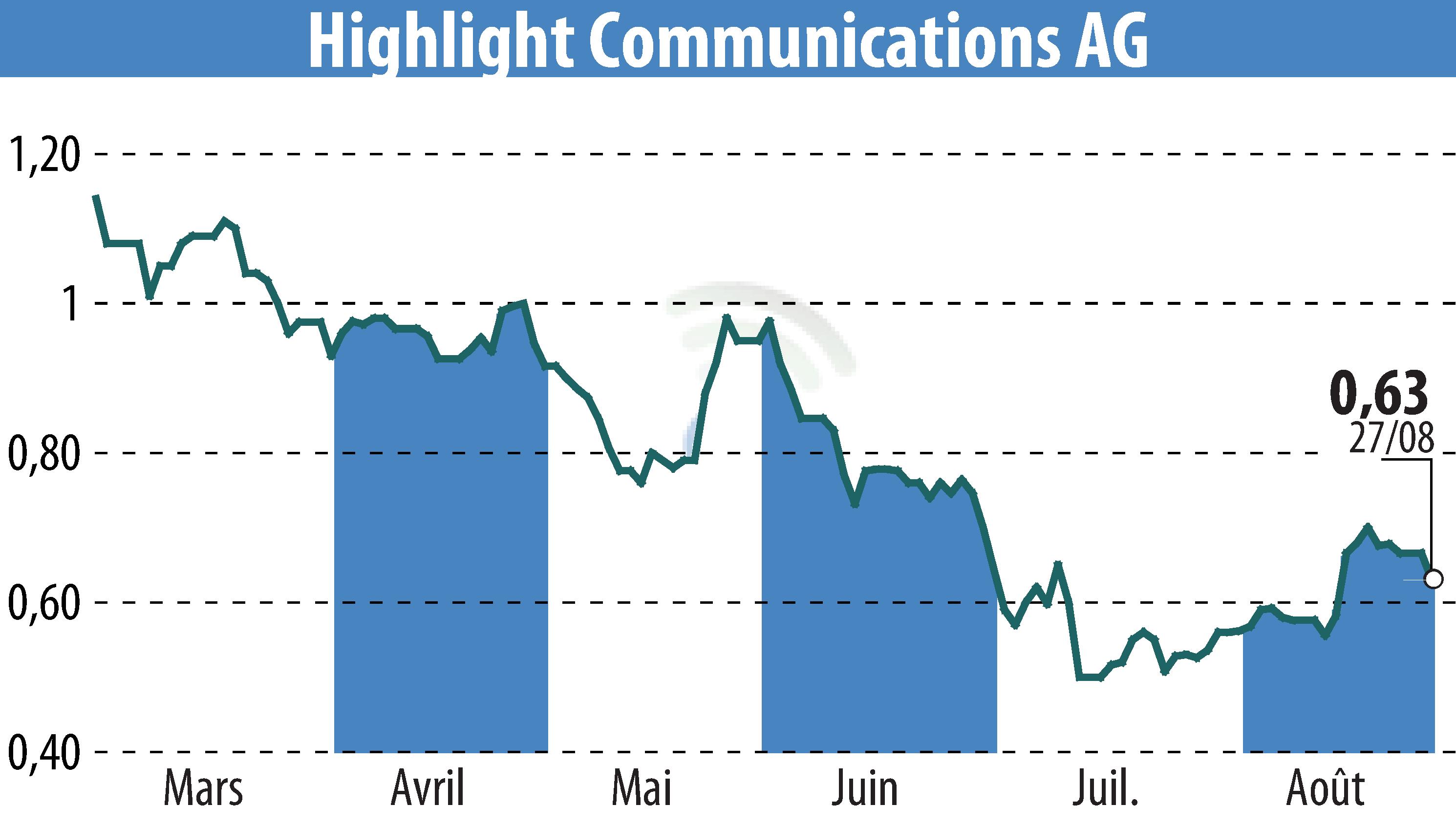 Stock price chart of Highlight Communications AG (EBR:HLG) showing fluctuations.
