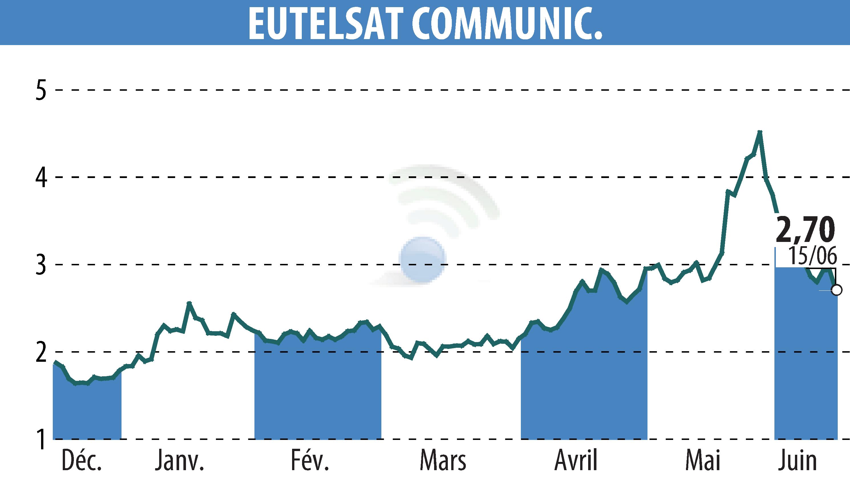 Graphique de l'évolution du cours de l'action EUTELSAT COMMUNICATIONS (EPA:ETL).