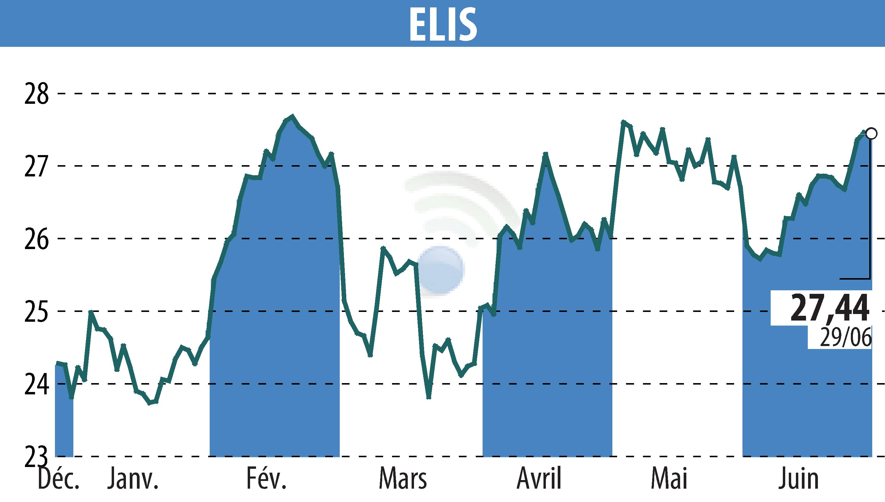 Graphique de l'évolution du cours de l'action ELIS (EPA:ELIS).