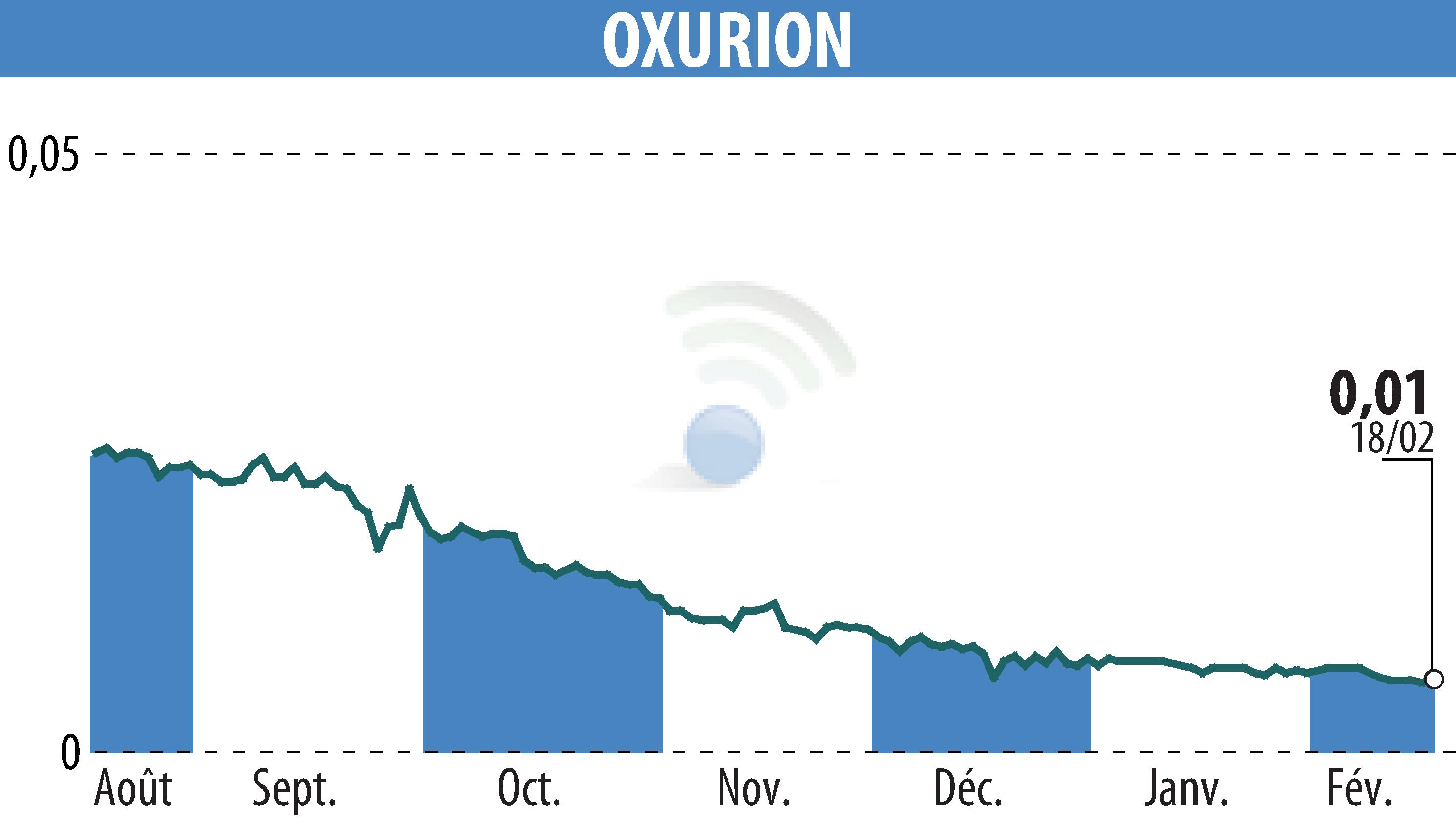 Graphique de l'évolution du cours de l'action OXURION (EBR:OXUR).