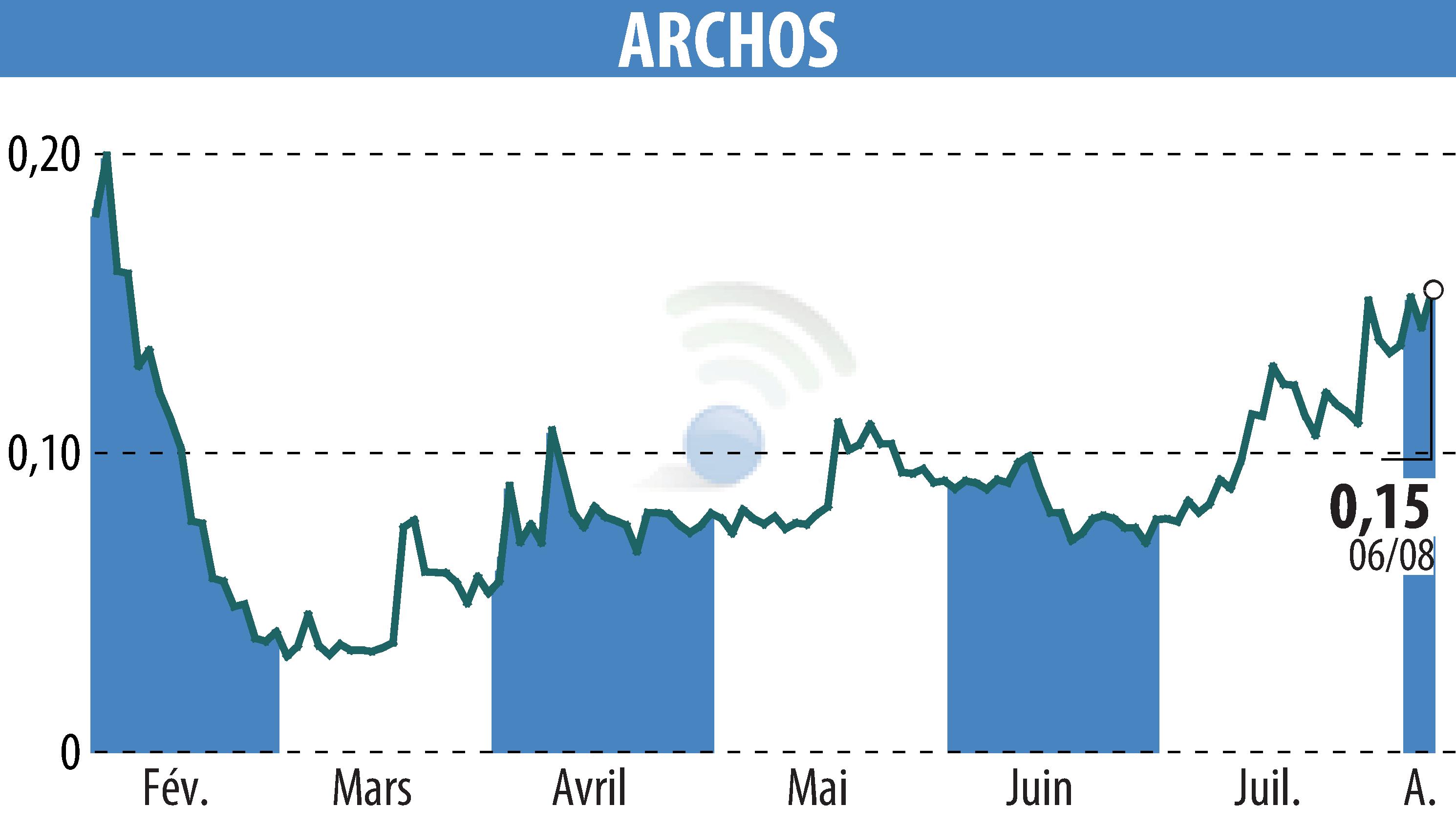 Stock price chart of ARCHOS (EPA:ALJXR) showing fluctuations.