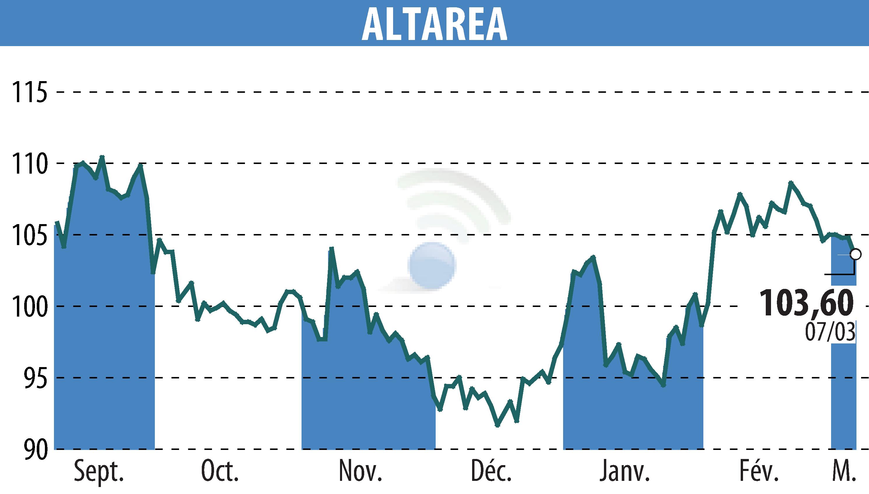 Graphique de l'évolution du cours de l'action ALTAREA (EPA:ALTA).