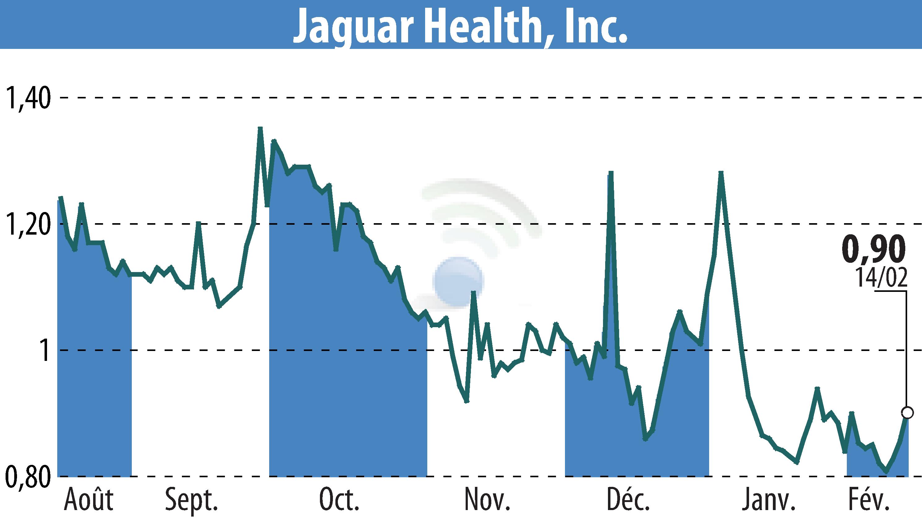 Stock price chart of Jaguar Health, Inc. (EBR:JAGX) showing fluctuations.