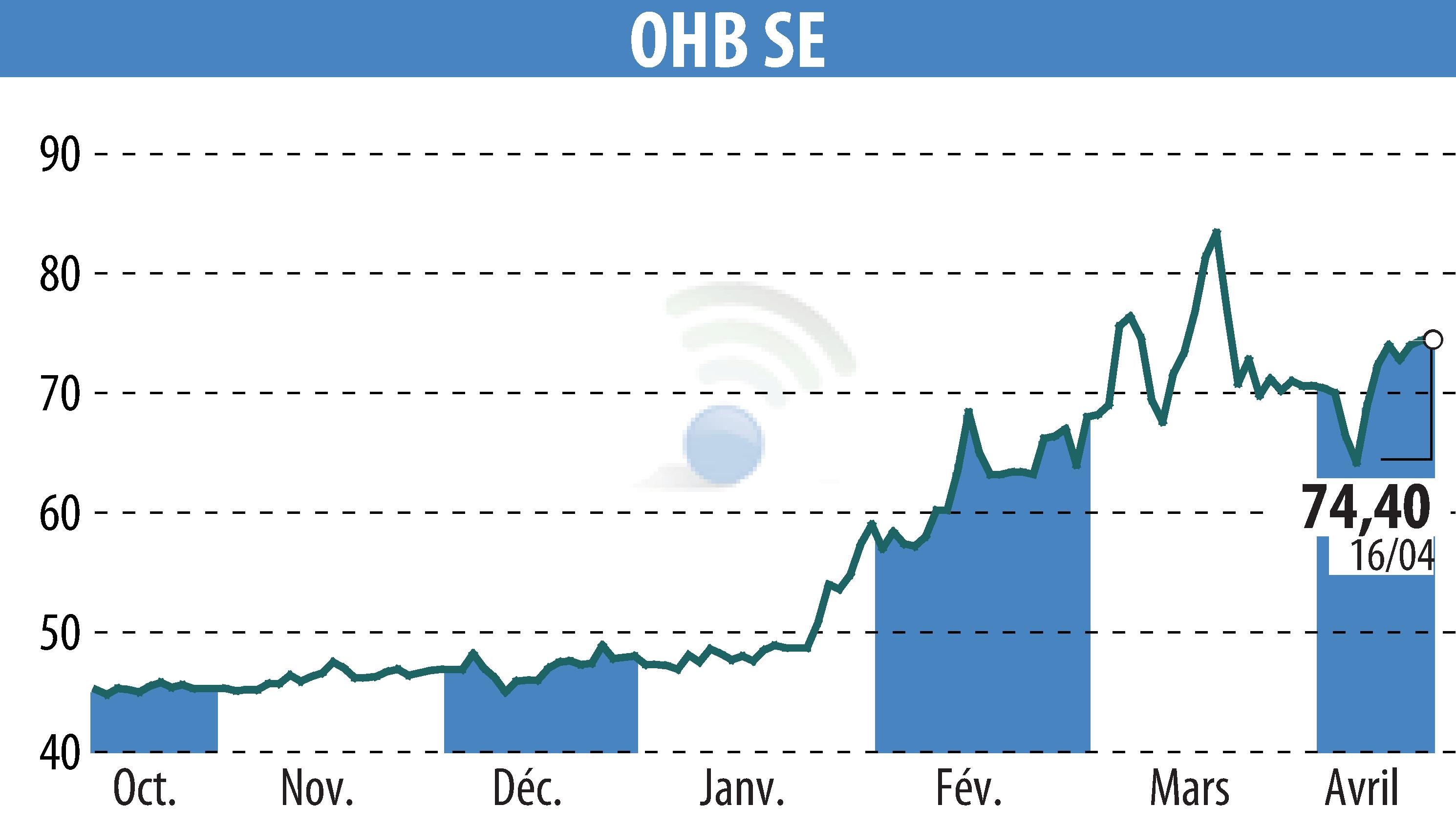Stock price chart of OHB AG (EBR:OHB) showing fluctuations.
