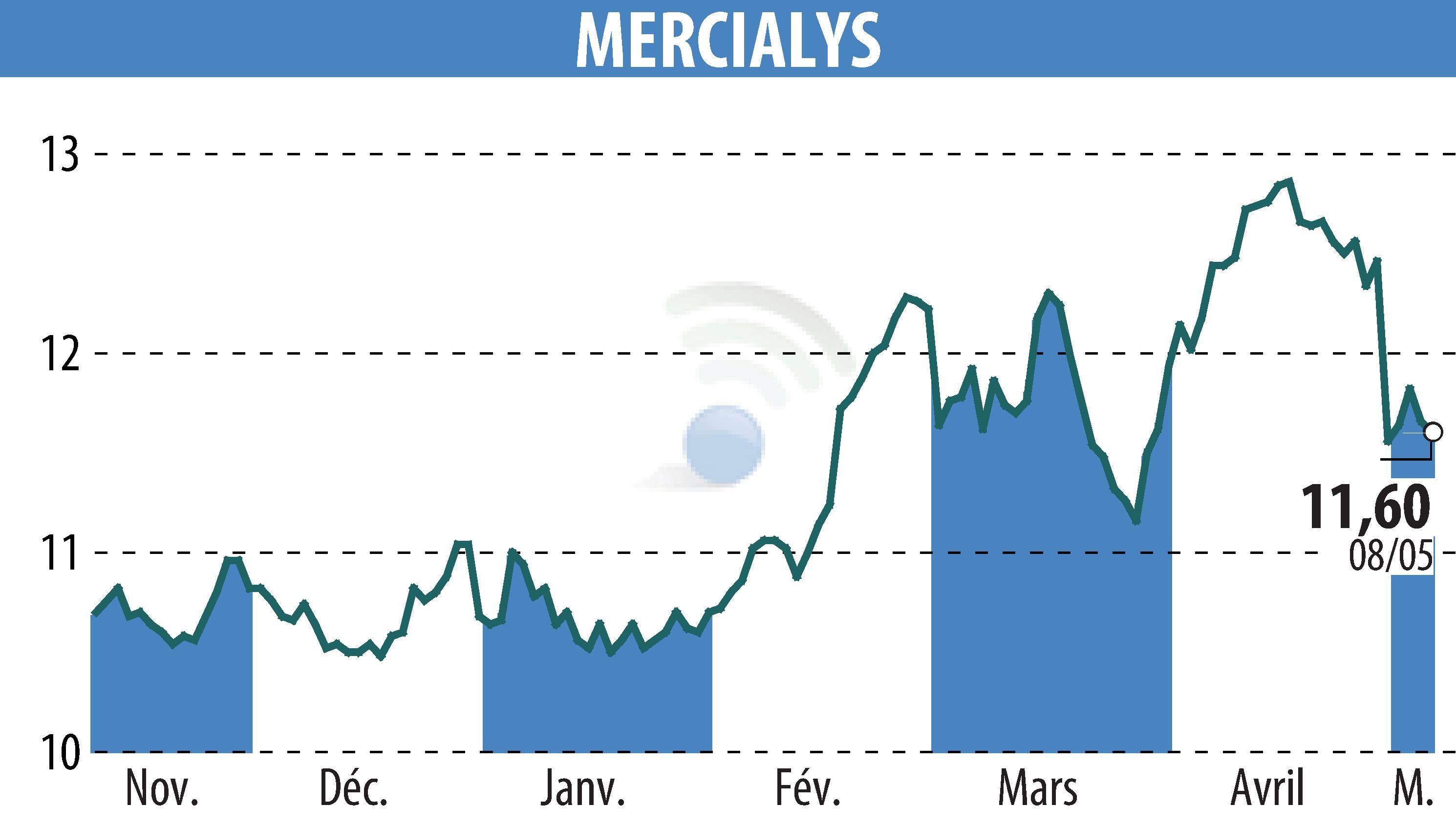 Graphique de l'évolution du cours de l'action MERCIALYS (EPA:MERY).