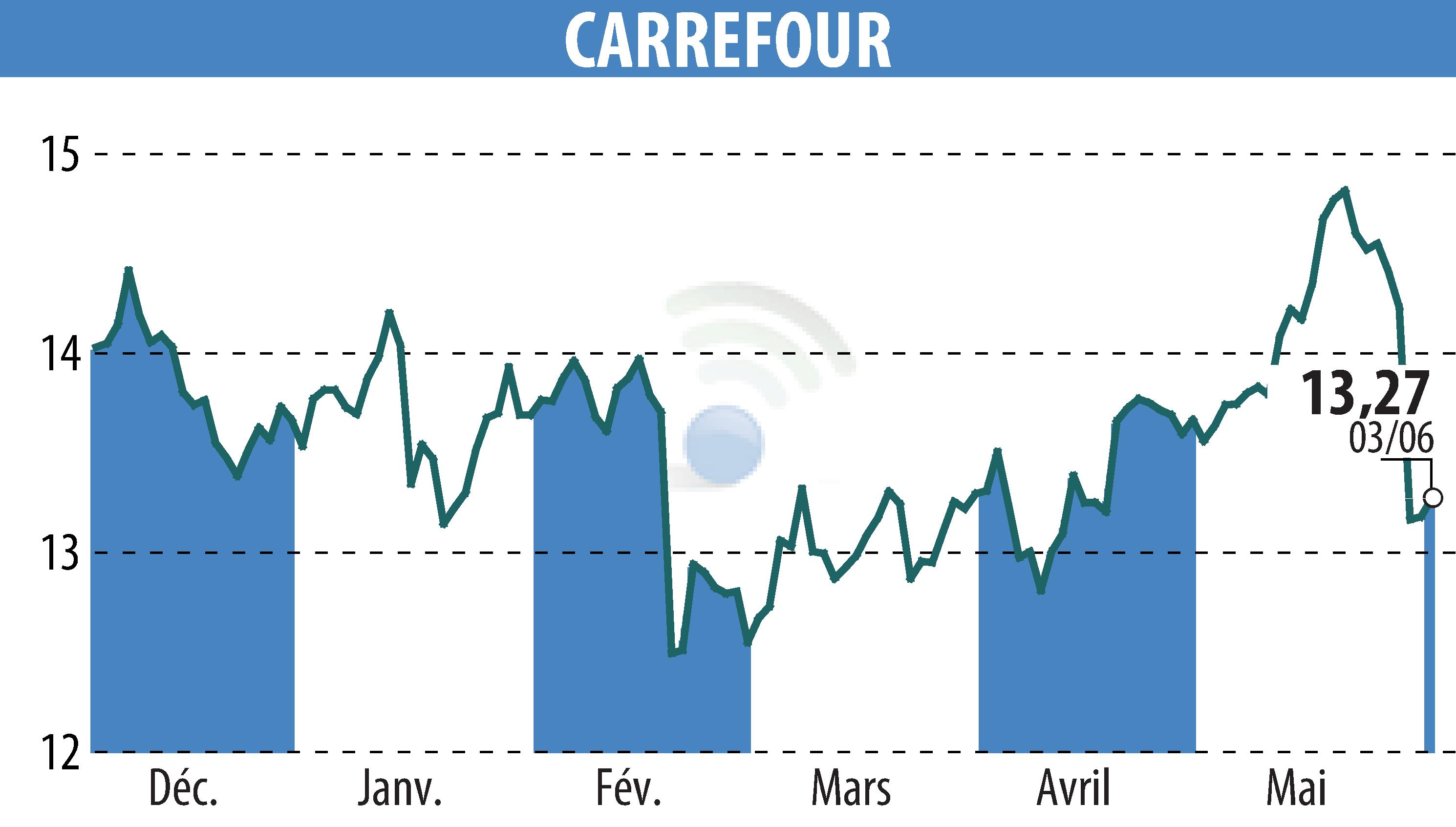 Graphique de l'évolution du cours de l'action CARREFOUR (EPA:CA).