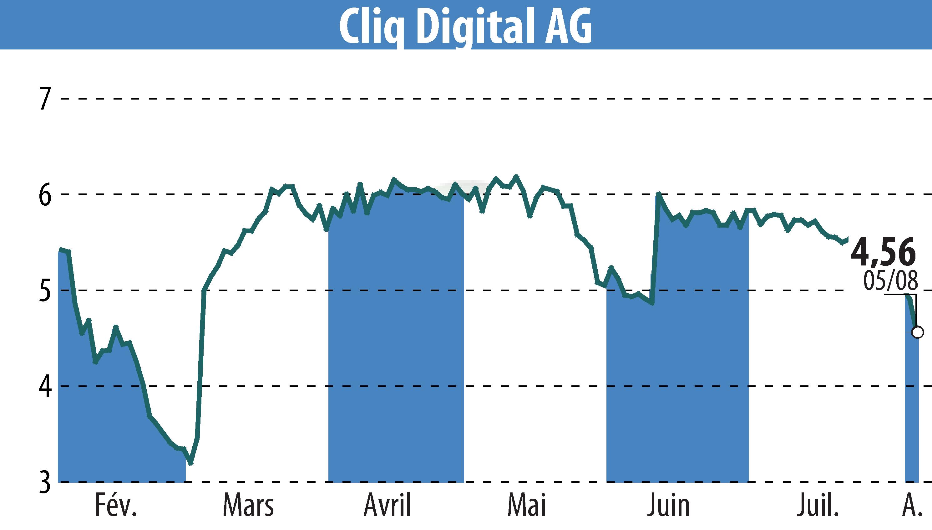 Stock price chart of Cliq Digital AG (EBR:CLIQ) showing fluctuations.