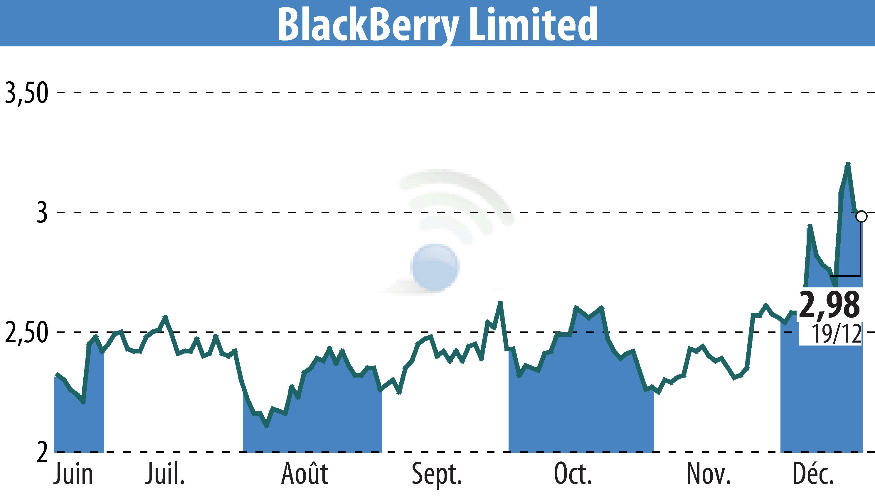 Stock price chart of BlackBerry QNX (EBR:BB) showing fluctuations.