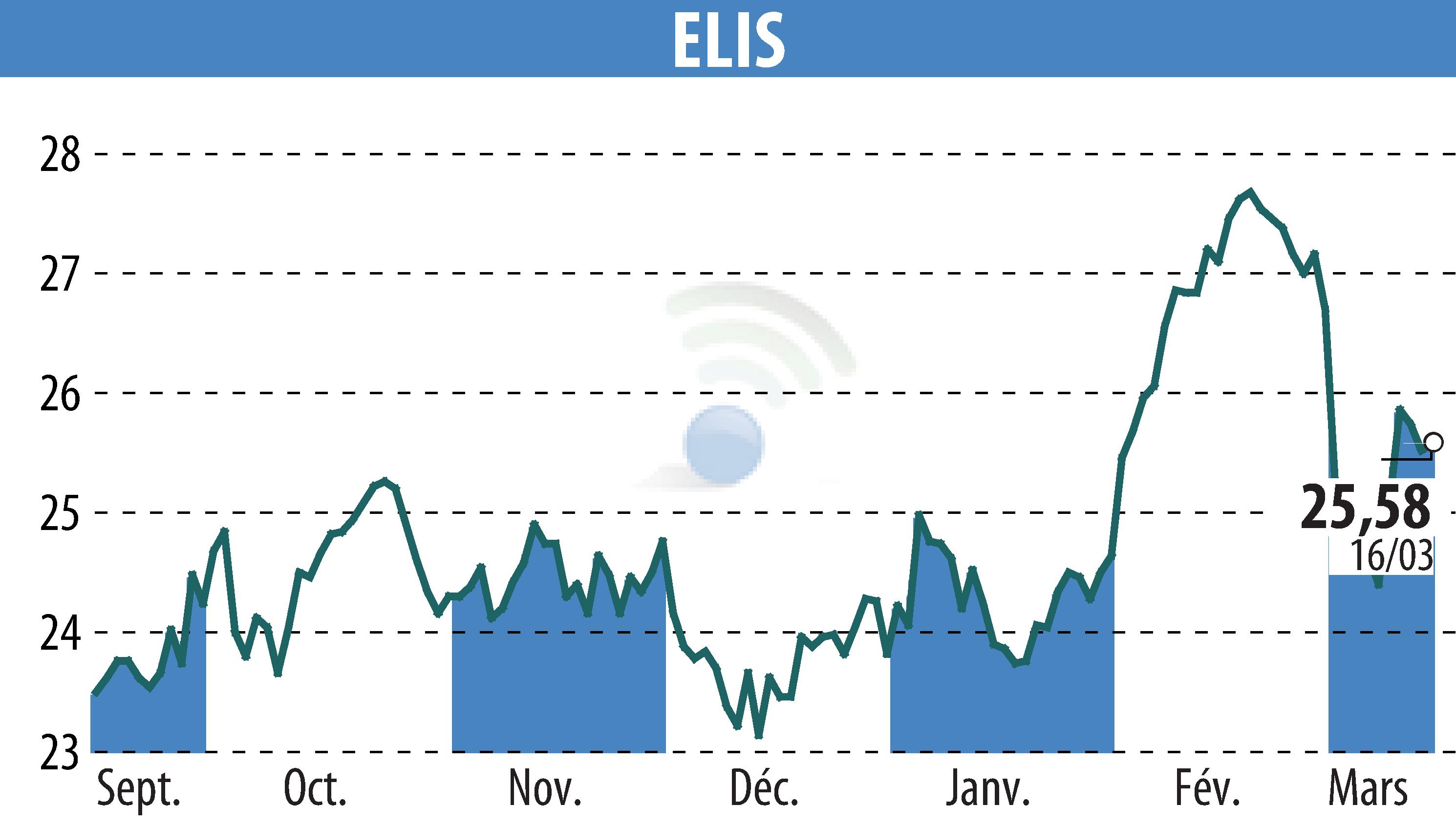 Stock price chart of ELIS (EPA:ELIS) showing fluctuations.