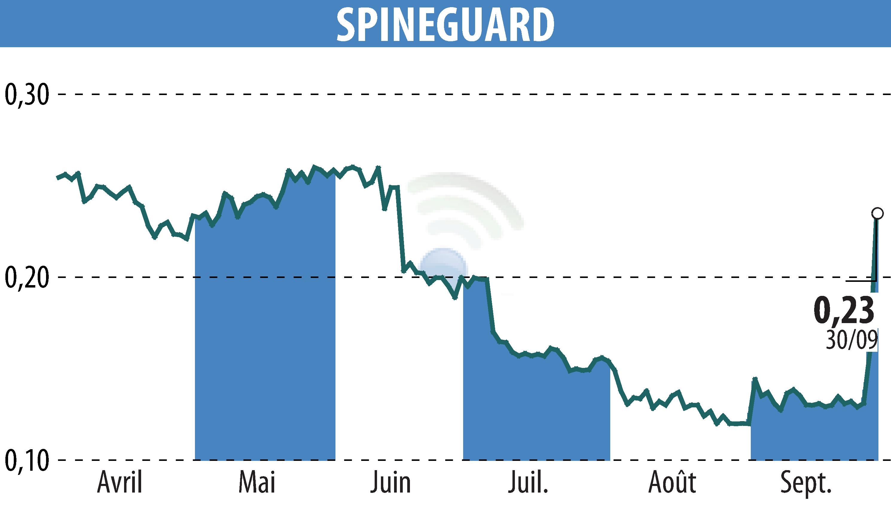 Stock price chart of SPINEGUARD (EPA:ALSGD) showing fluctuations.