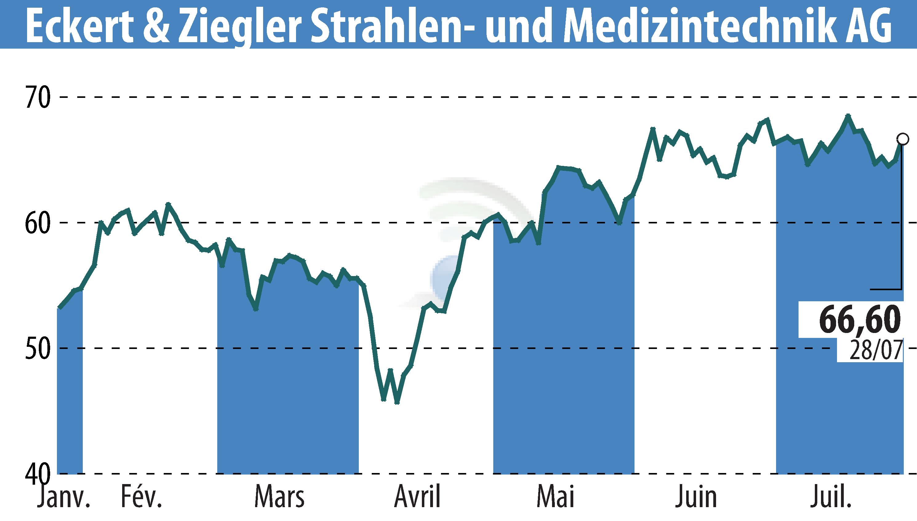 Stock price chart of Eckert & Ziegler Strahlen- Und Medizintechnik AG (EBR:EUZ) showing fluctuations.