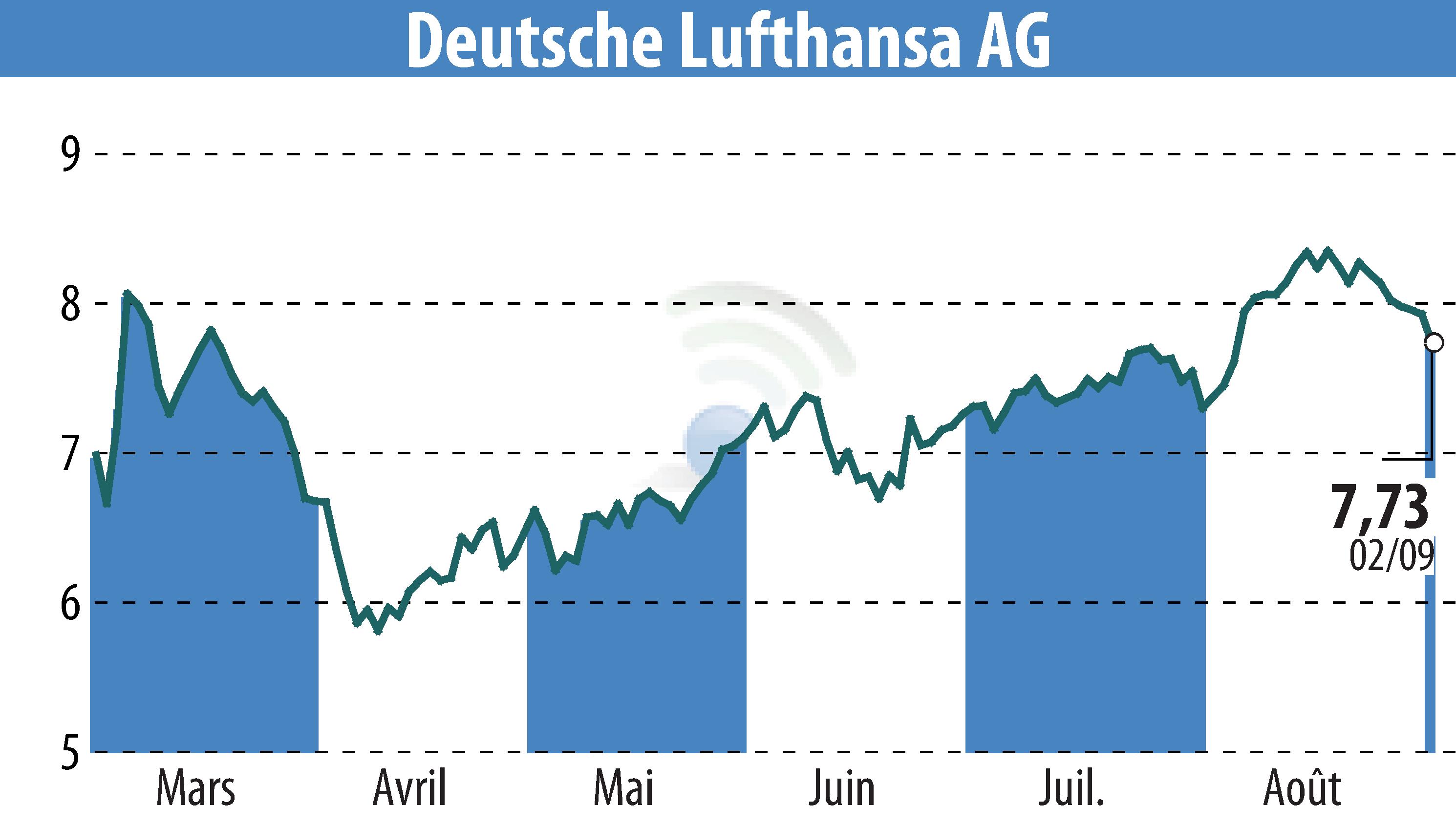 Graphique de l'évolution du cours de l'action Deutsche Lufthansa AG (EBR:LHA).