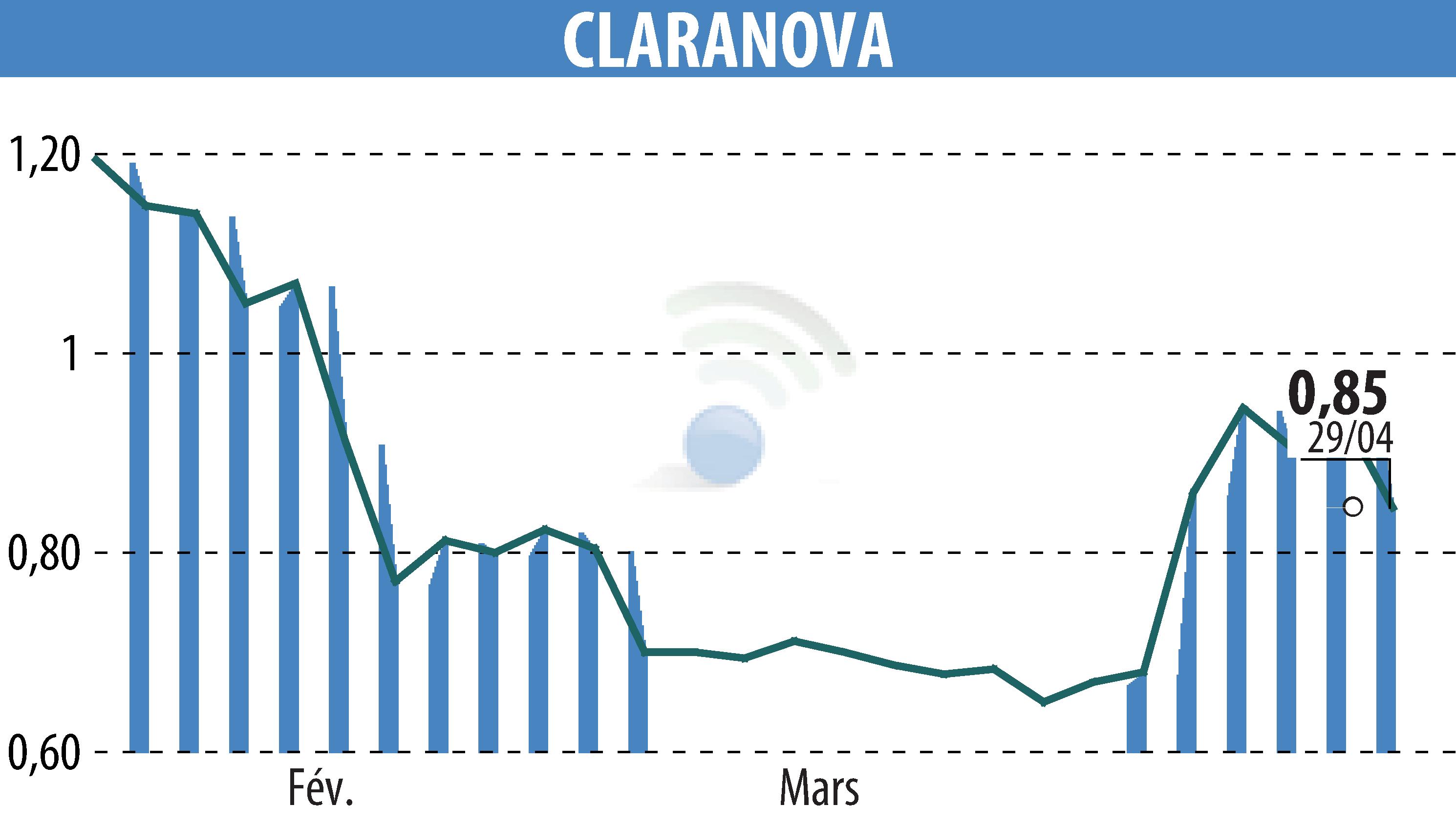Stock price chart of Claranova (EPA:CLA) showing fluctuations.