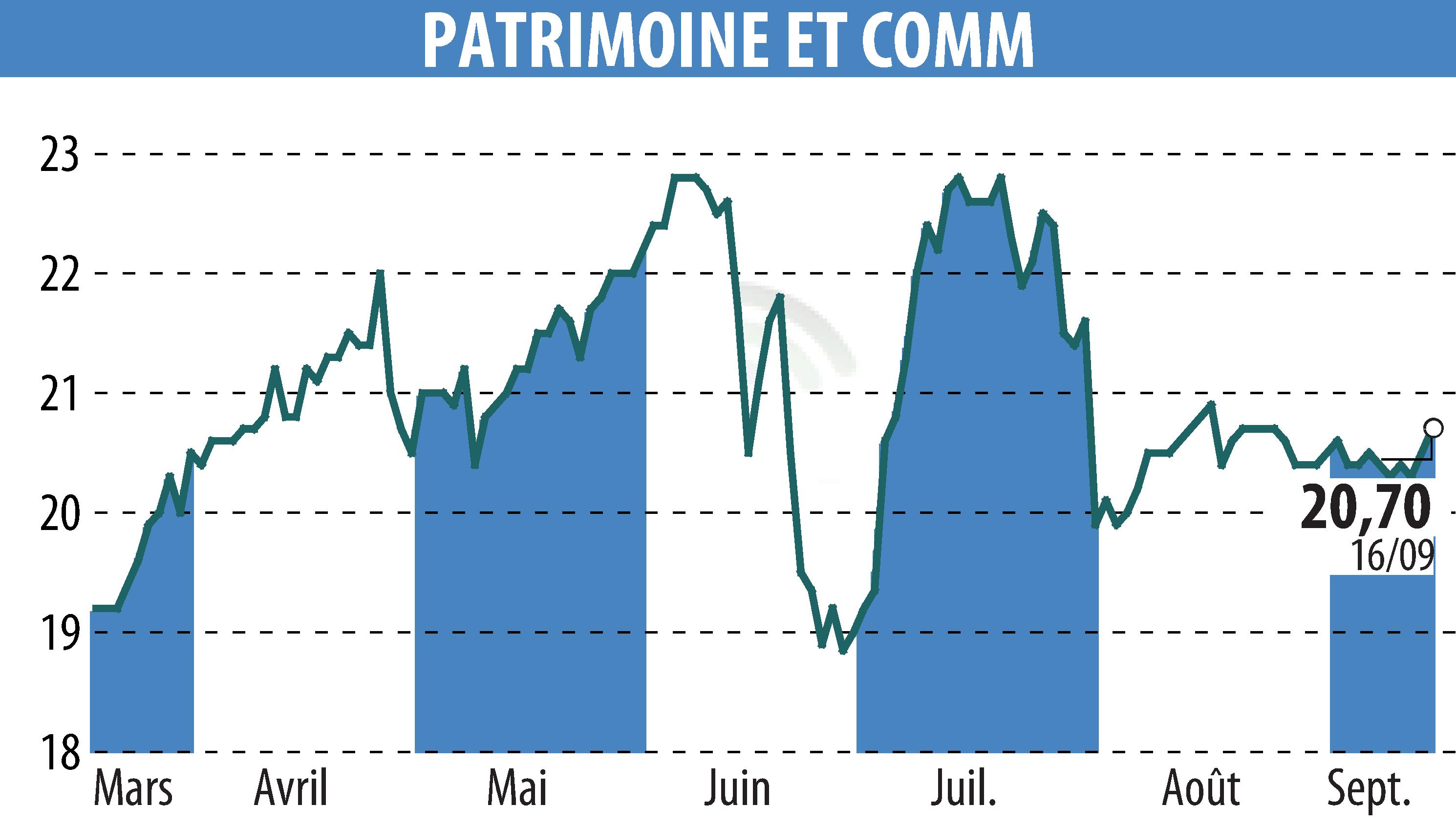 Graphique de l'évolution du cours de l'action PATRIMOINE & COMMERCE (EPA:PAT).