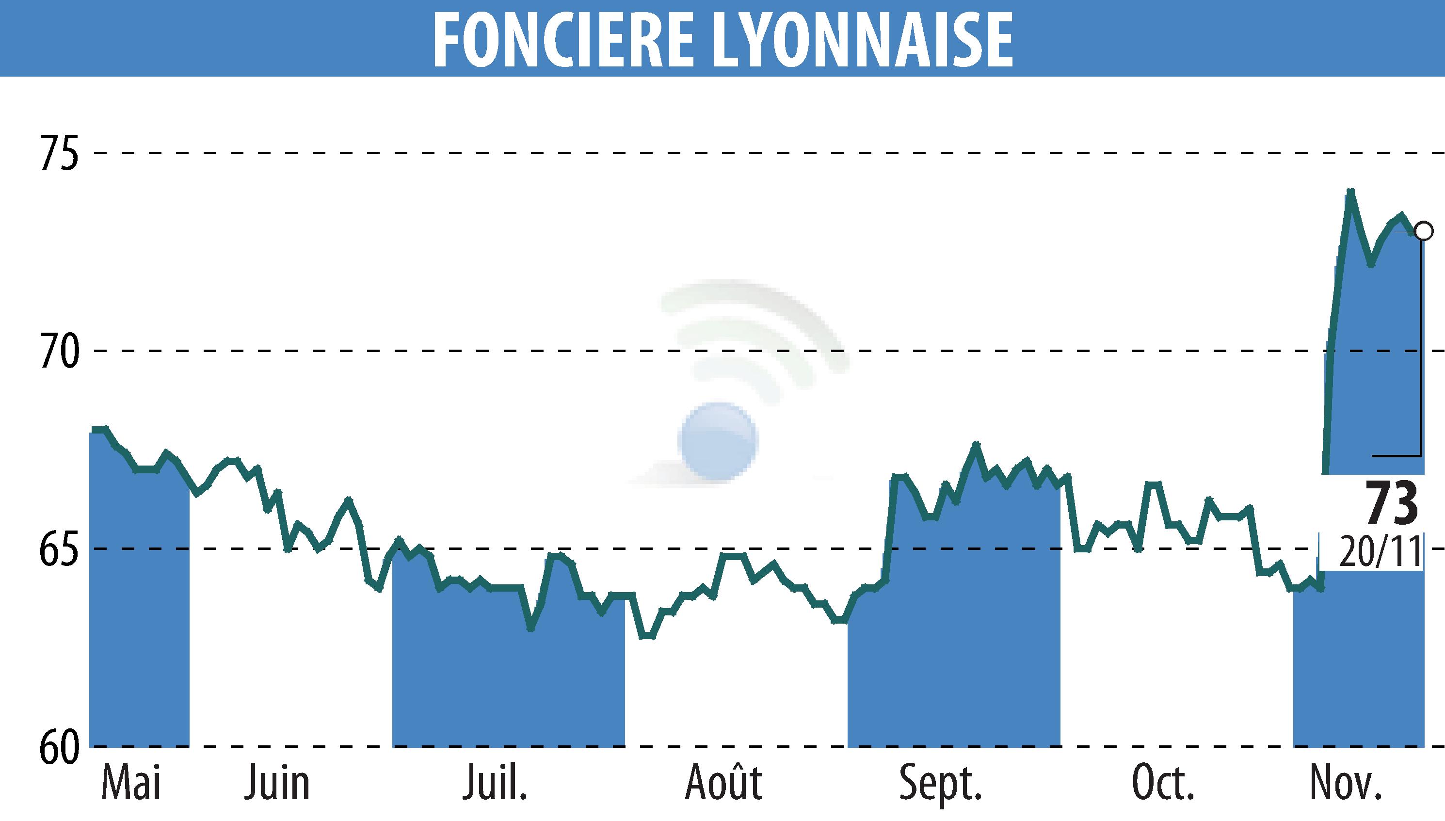 Stock price chart of SOCIETE FONCIERE LYONNAISE (EPA:FLY) showing fluctuations.