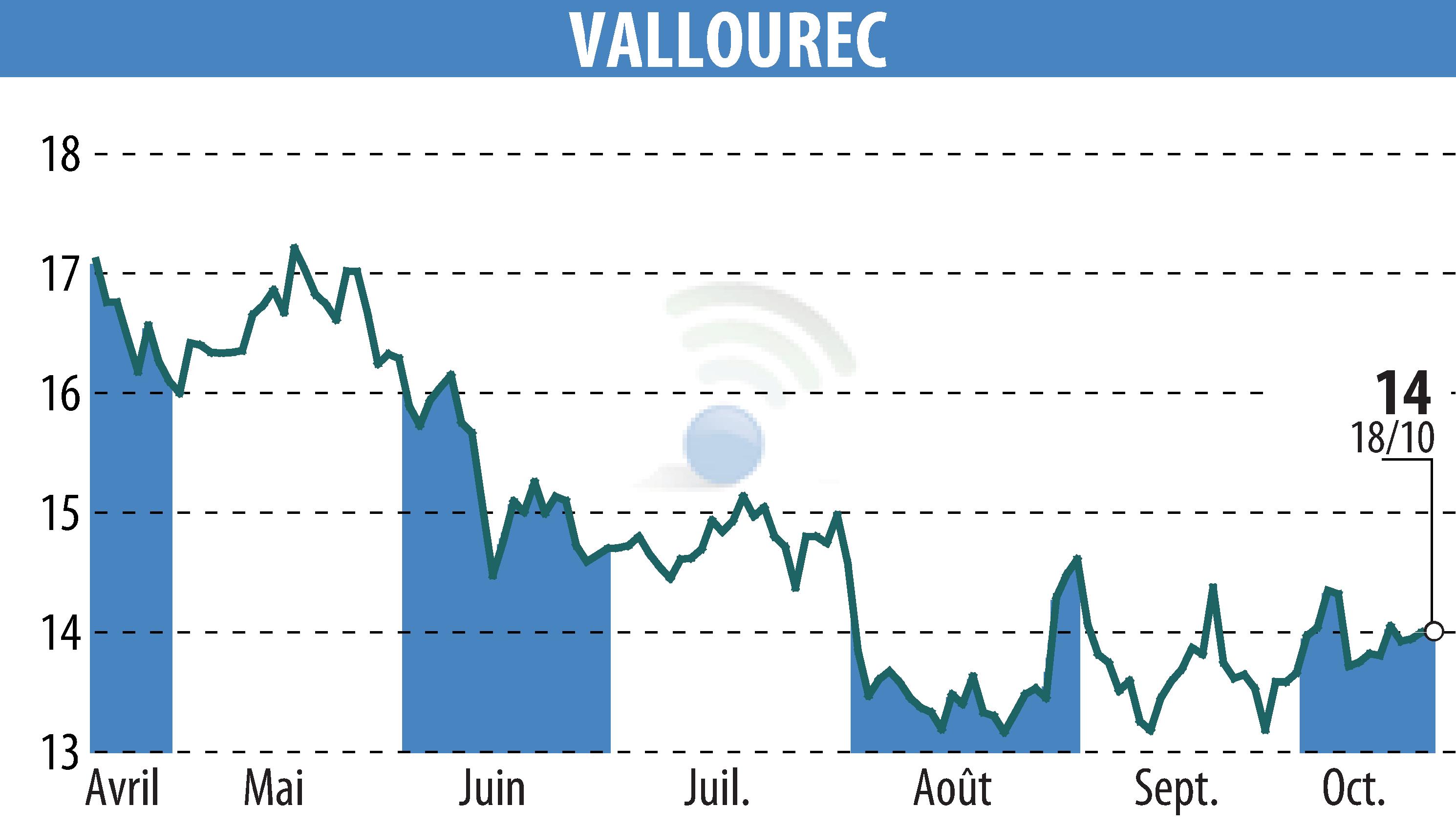 Stock price chart of VALLOUREC (EPA:VK) showing fluctuations.