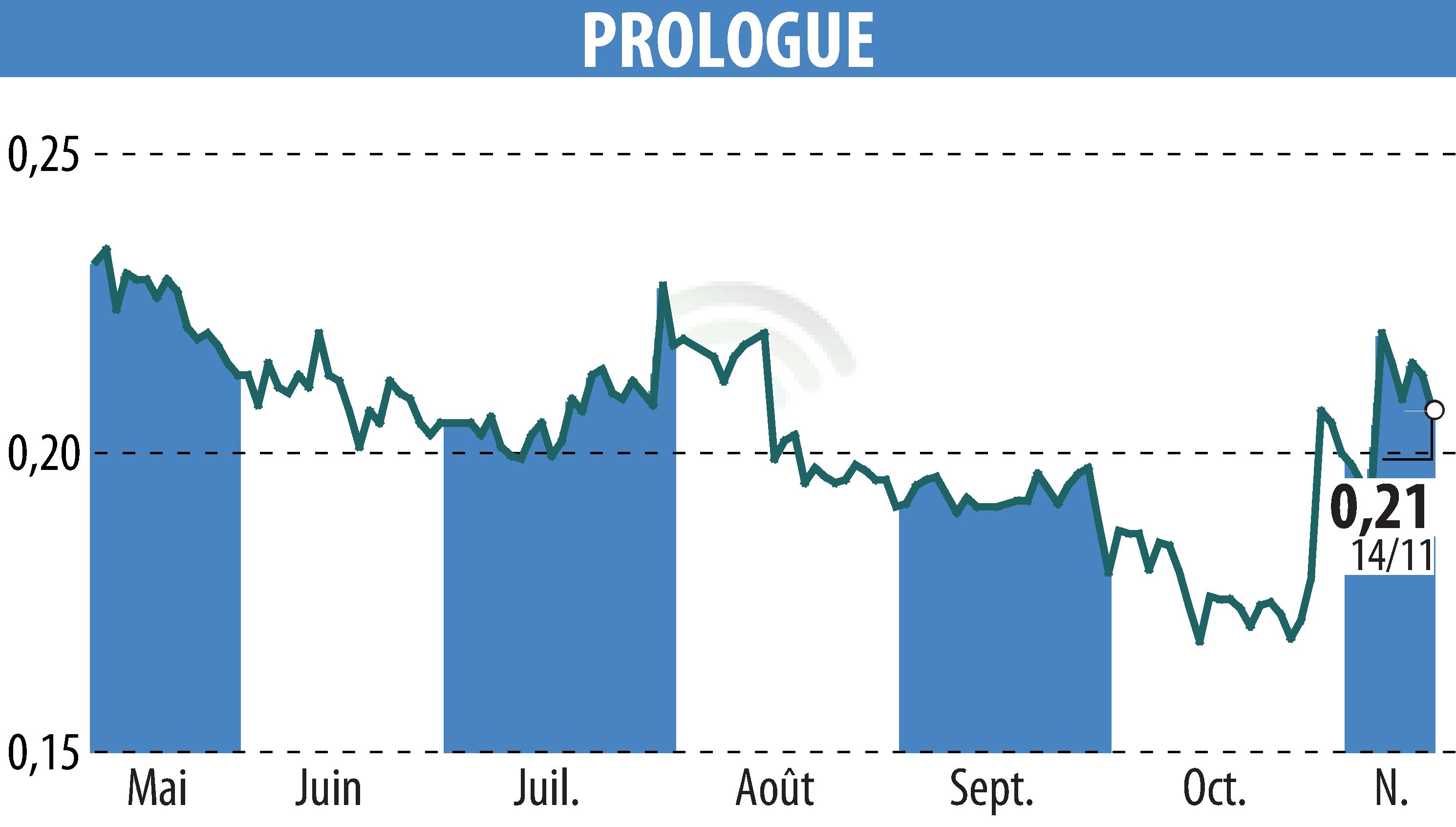 Stock price chart of Prologue (EPA:ALPRG) showing fluctuations.