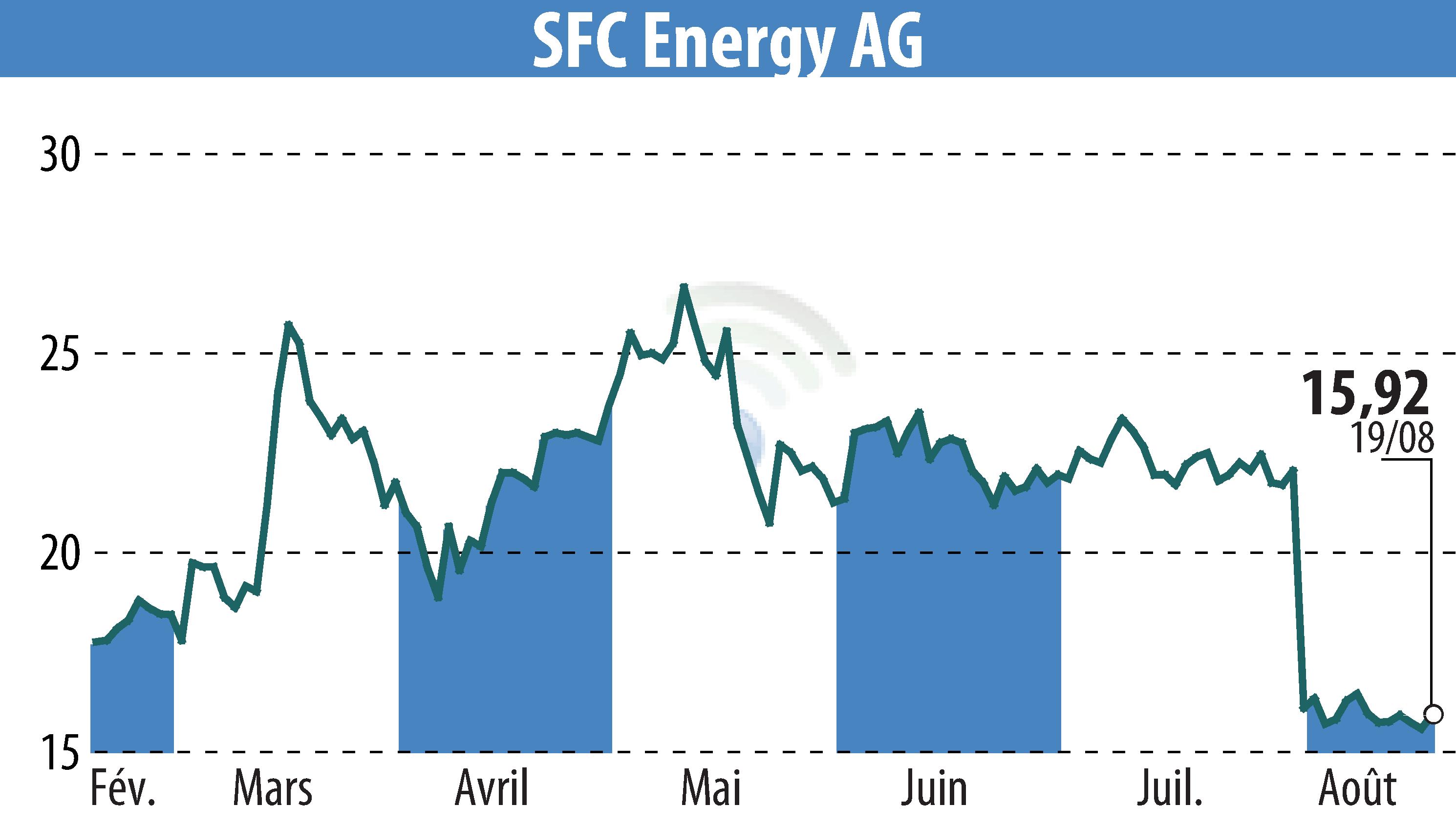 Graphique de l'évolution du cours de l'action SFC Energy AG (EBR:F3C).
