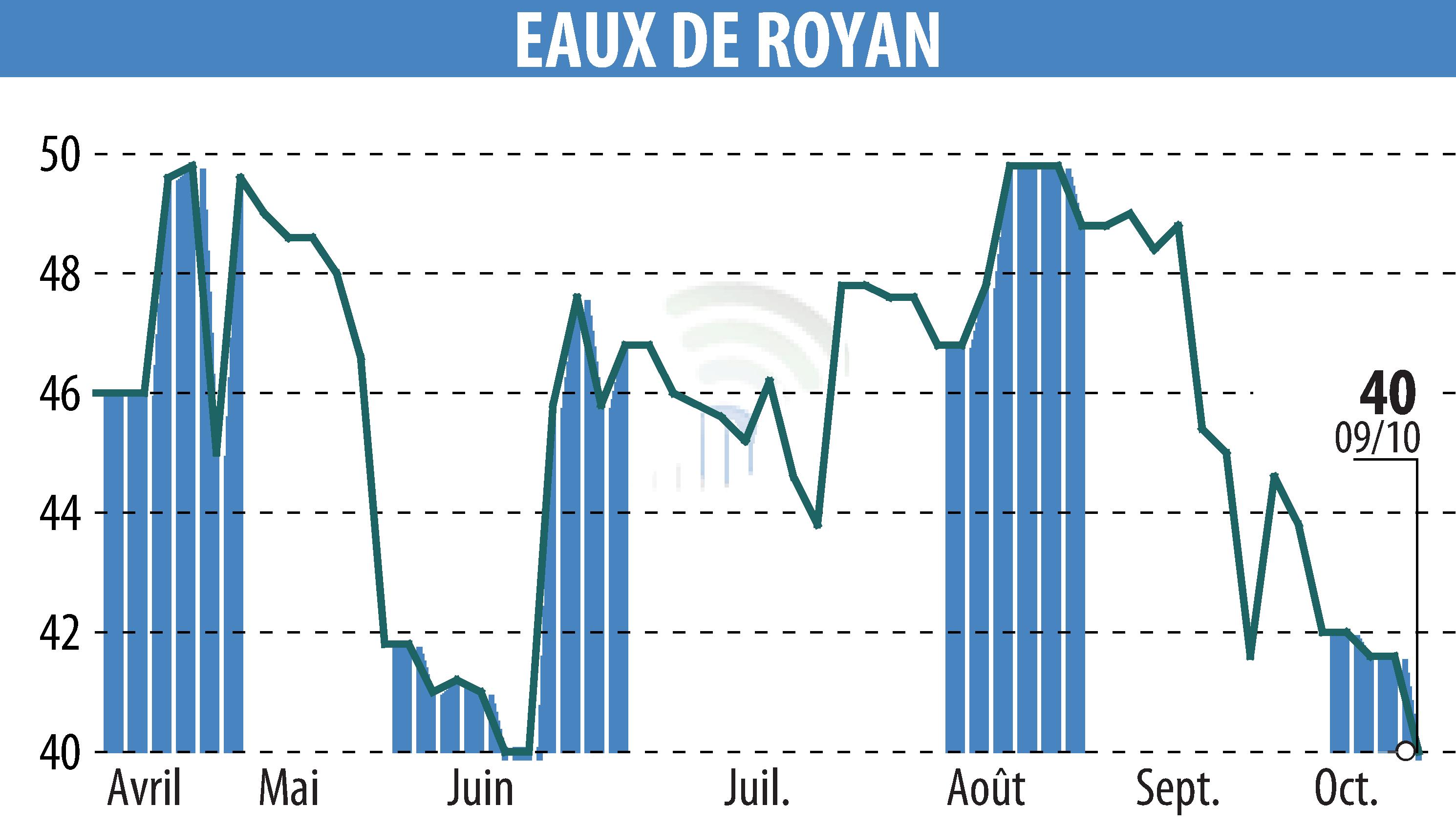 Stock price chart of EAUX DE ROYAN (EPA:MLEDR) showing fluctuations.