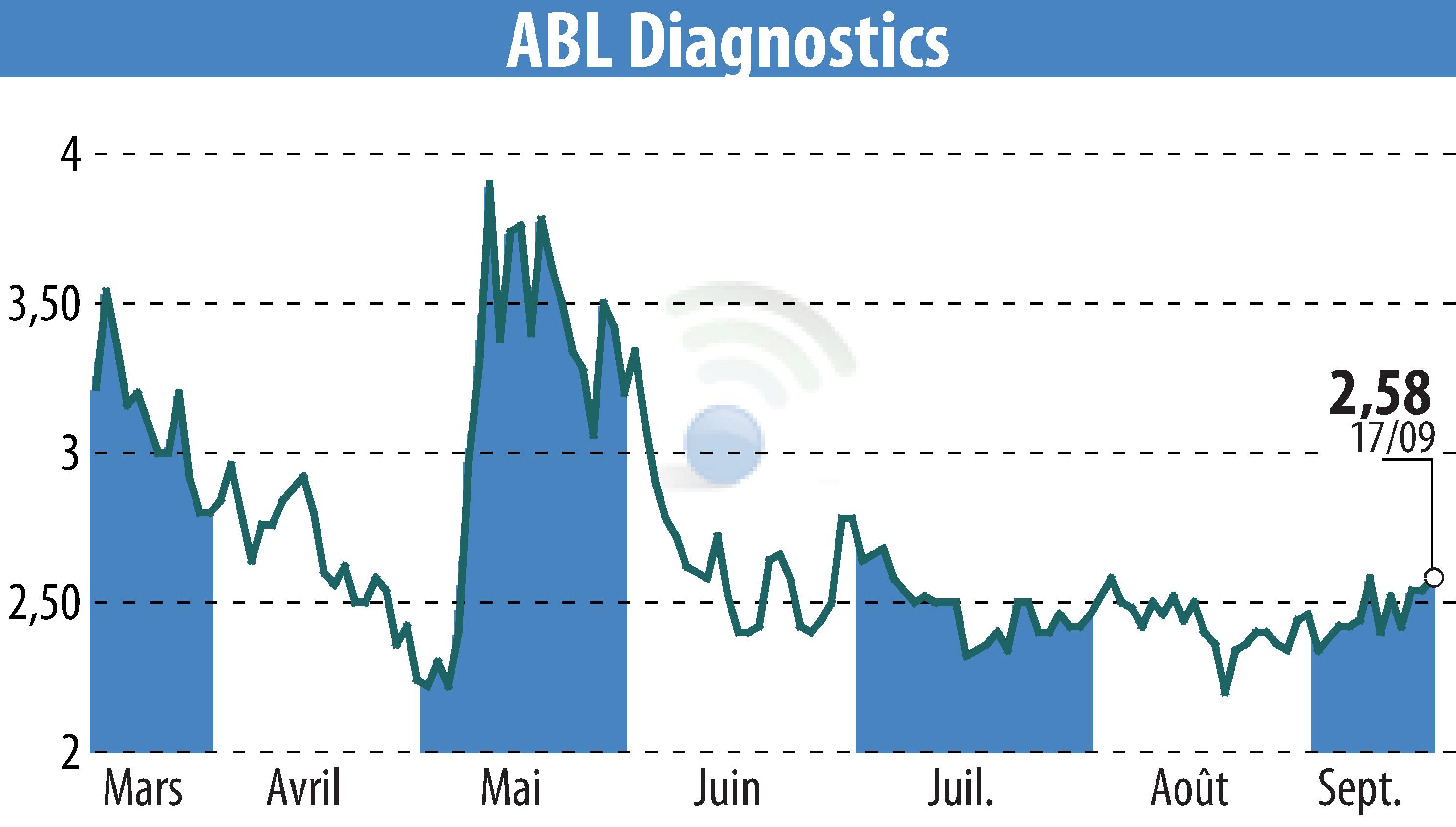 Stock price chart of ABL DIAGNOSTICS (EPA:ABLD) showing fluctuations.