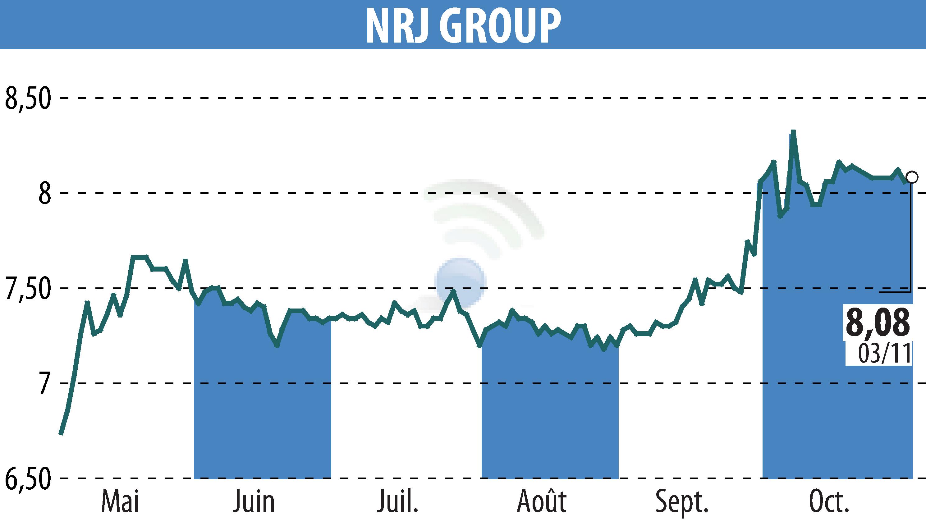 Stock price chart of NRJ GROUP (EPA:NRG) showing fluctuations.