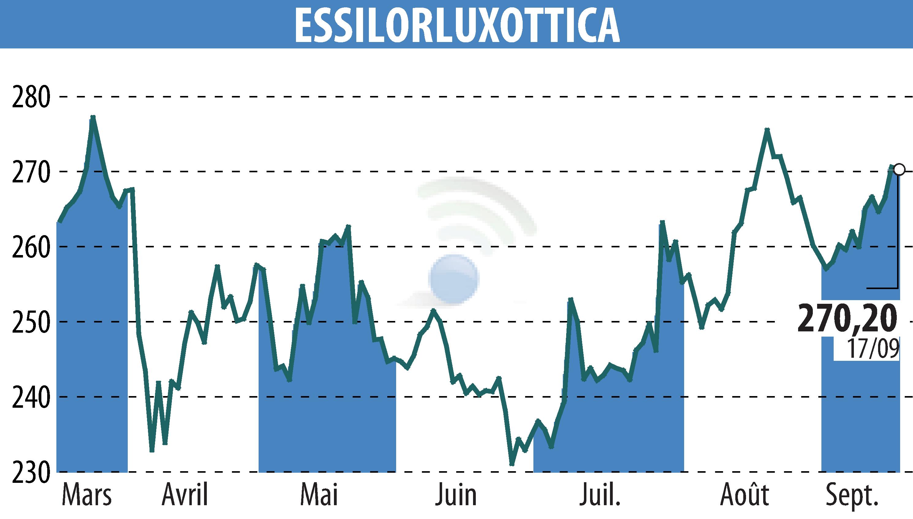 Graphique de l'évolution du cours de l'action ESSILOR (EPA:EL).