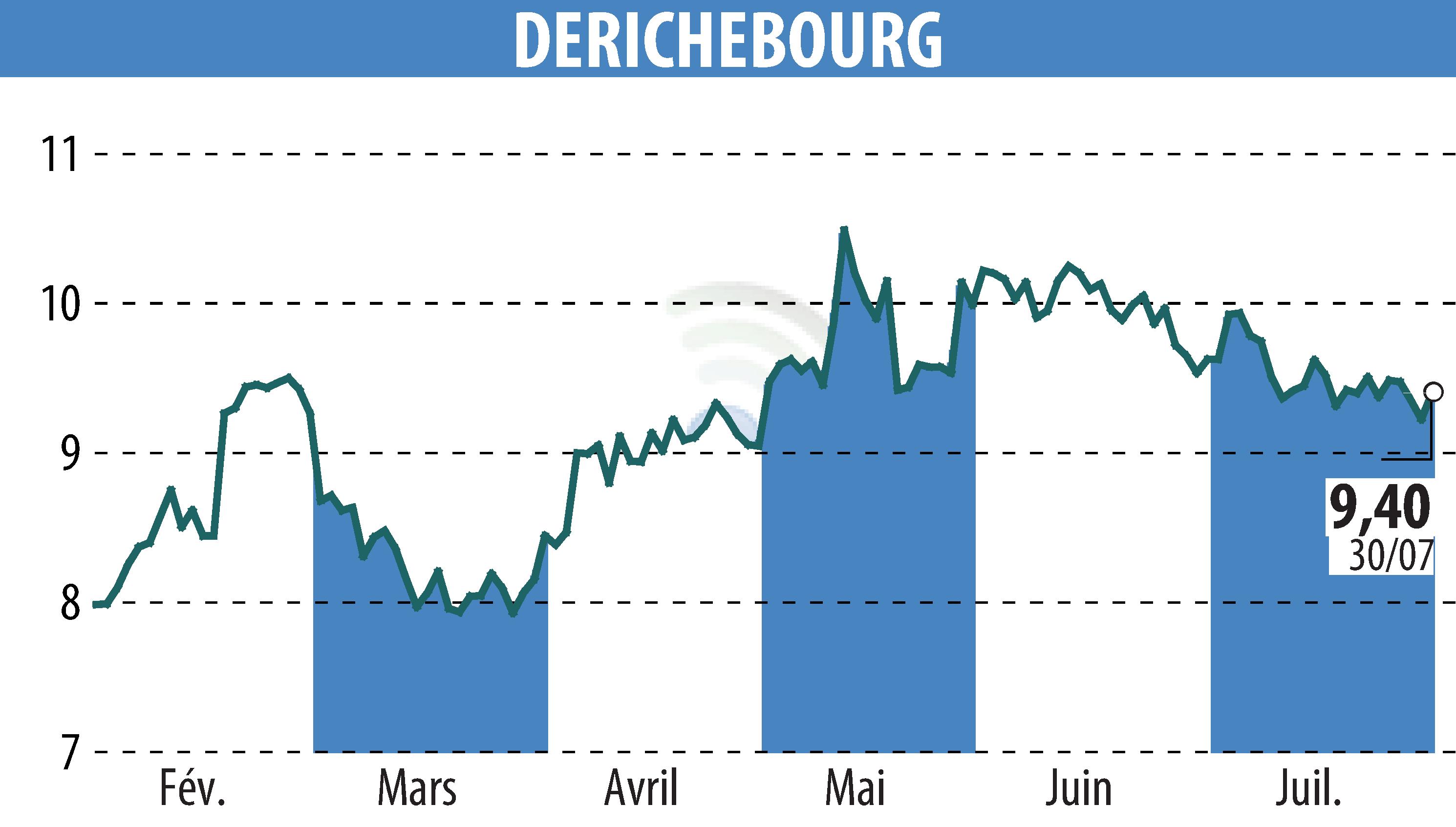 Stock price chart of DERICHEBOURG (EPA:DBG) showing fluctuations.