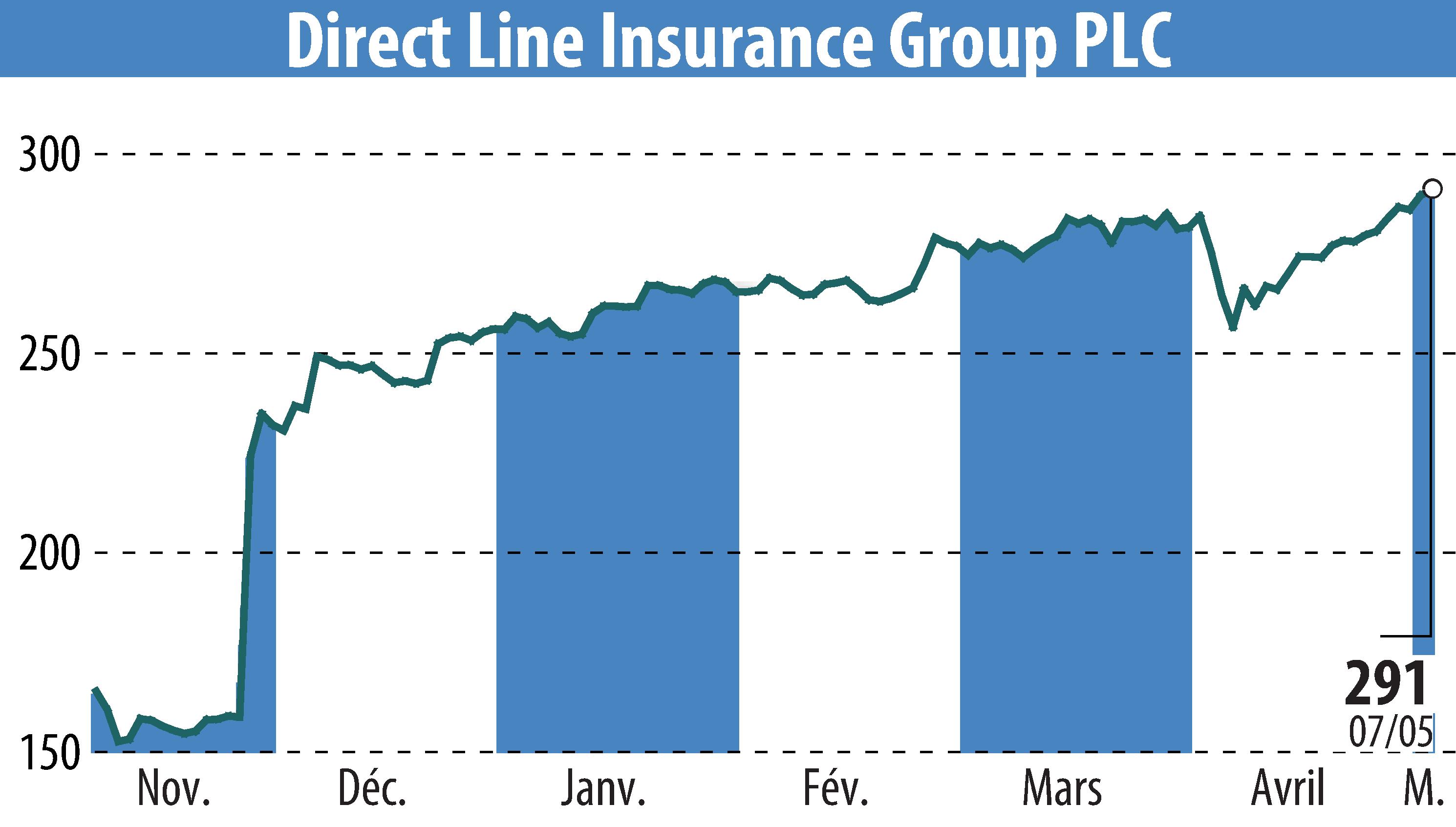 Graphique de l'évolution du cours de l'action Direct Line Group (EBR:DLG).