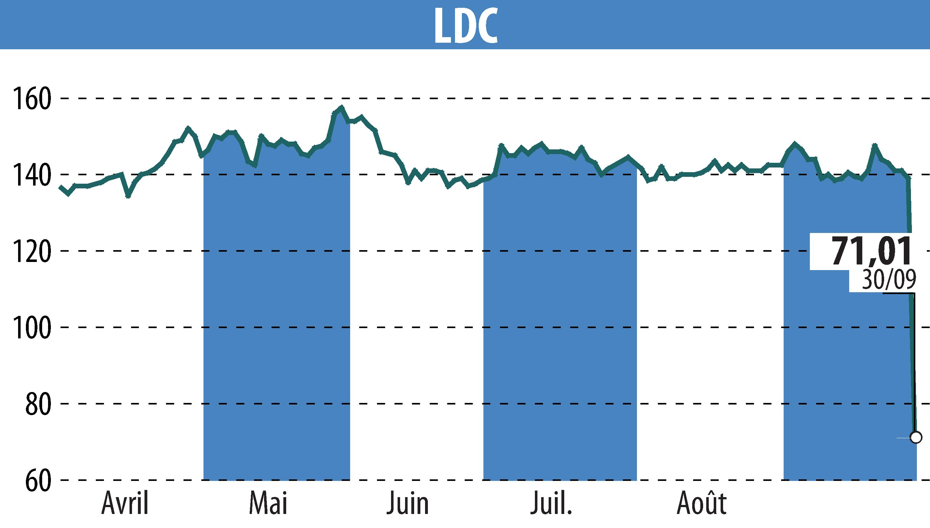 Stock price chart of LDC (EPA:LOUP) showing fluctuations.