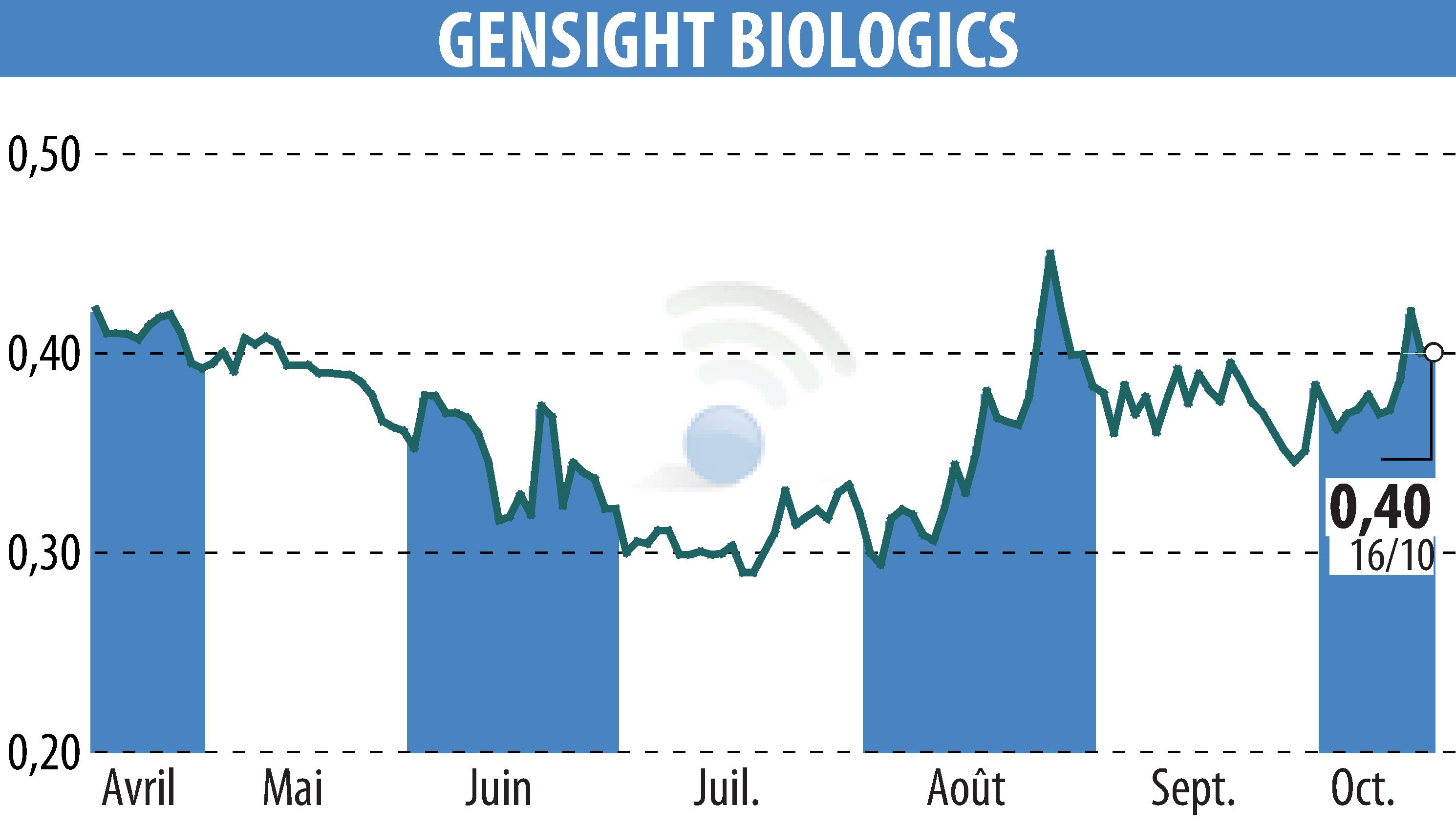 Stock price chart of GENSIGHT BIOLOGICS S.A. (EPA:SIGHT) showing fluctuations.