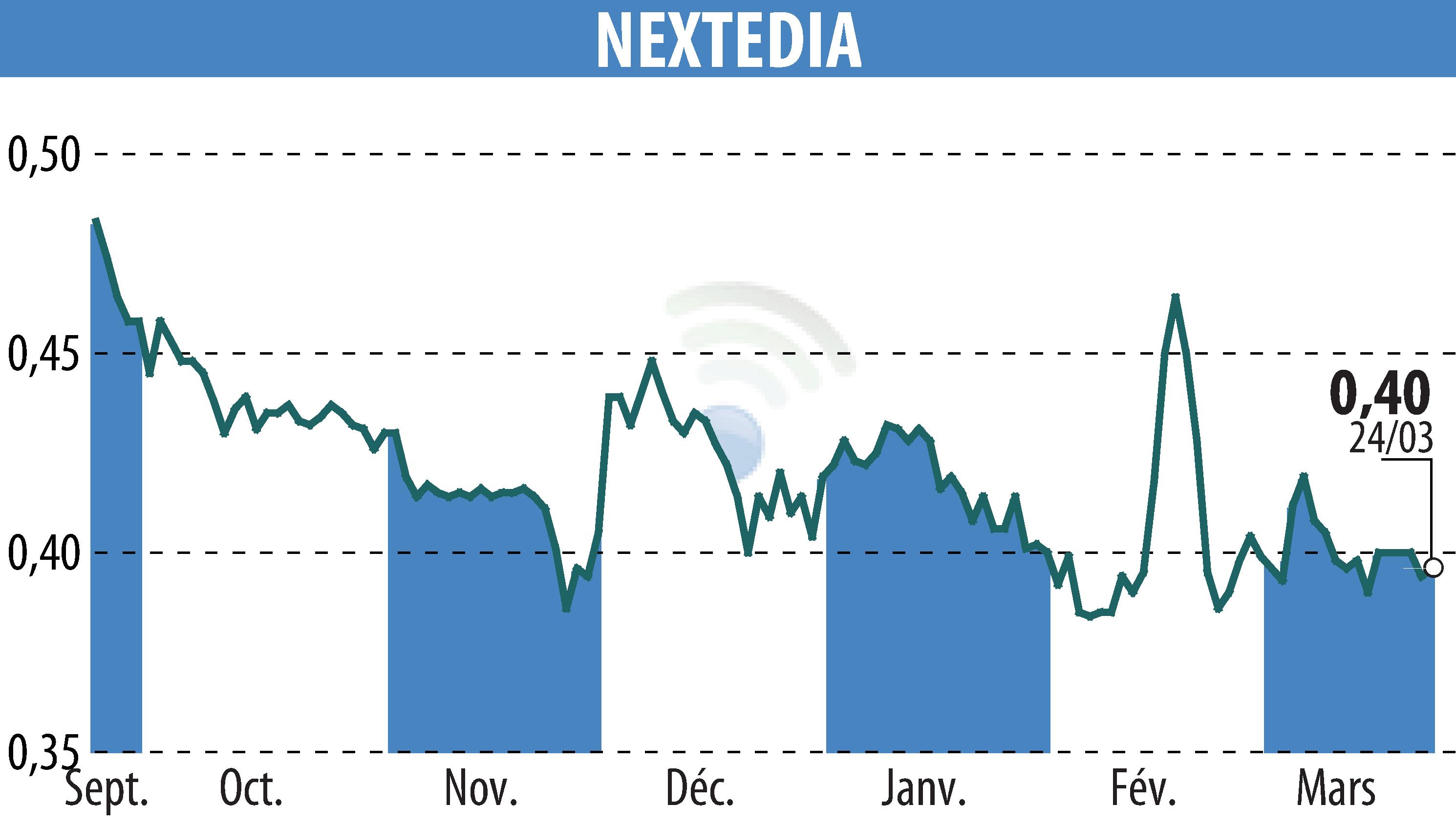 Stock price chart of NEXTEDIA (EPA:ALNXT) showing fluctuations.