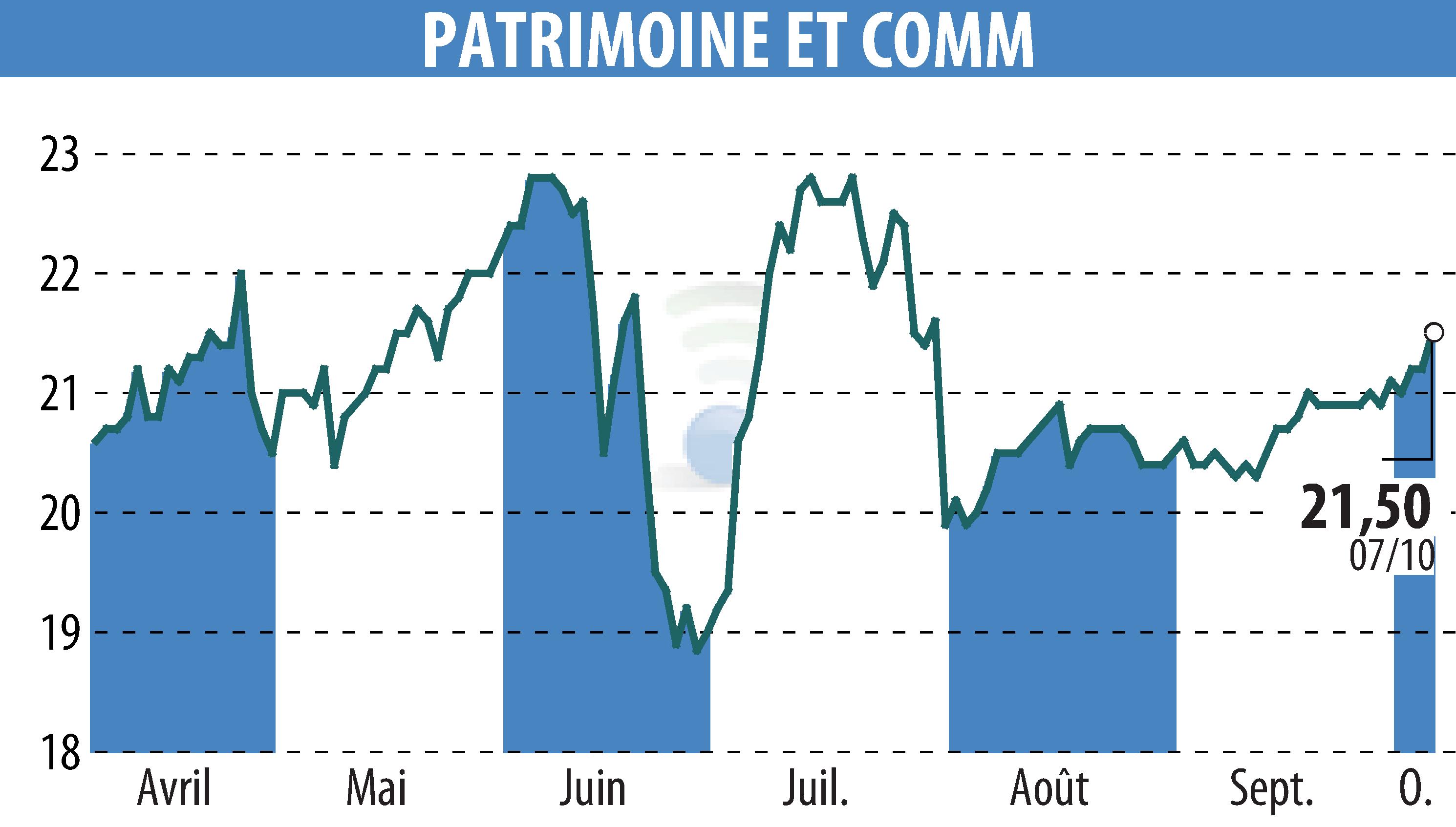 Stock price chart of PATRIMOINE & COMMERCE (EPA:PAT) showing fluctuations.