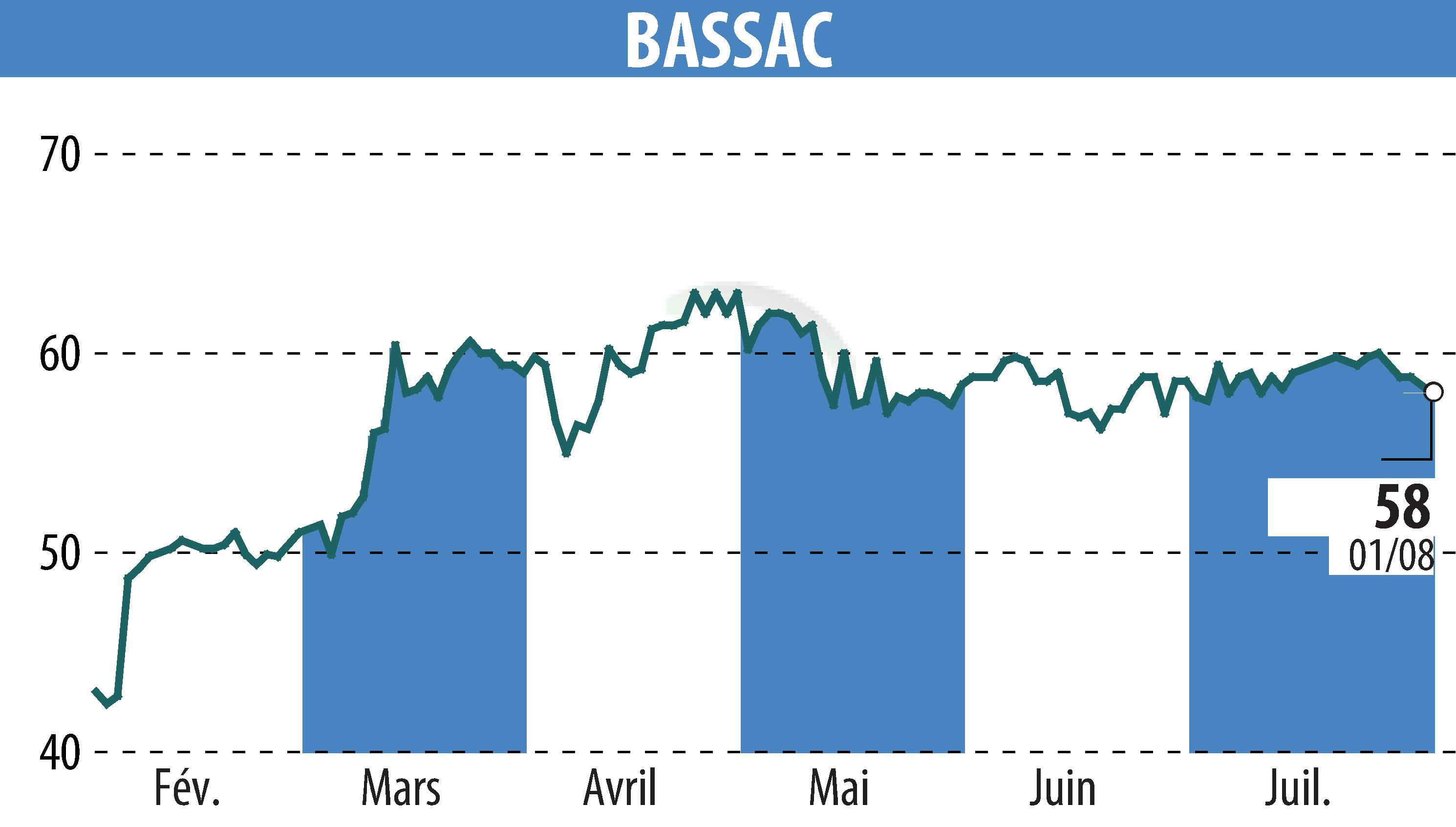 Graphique de l'évolution du cours de l'action BASSAC (EPA:BASS).