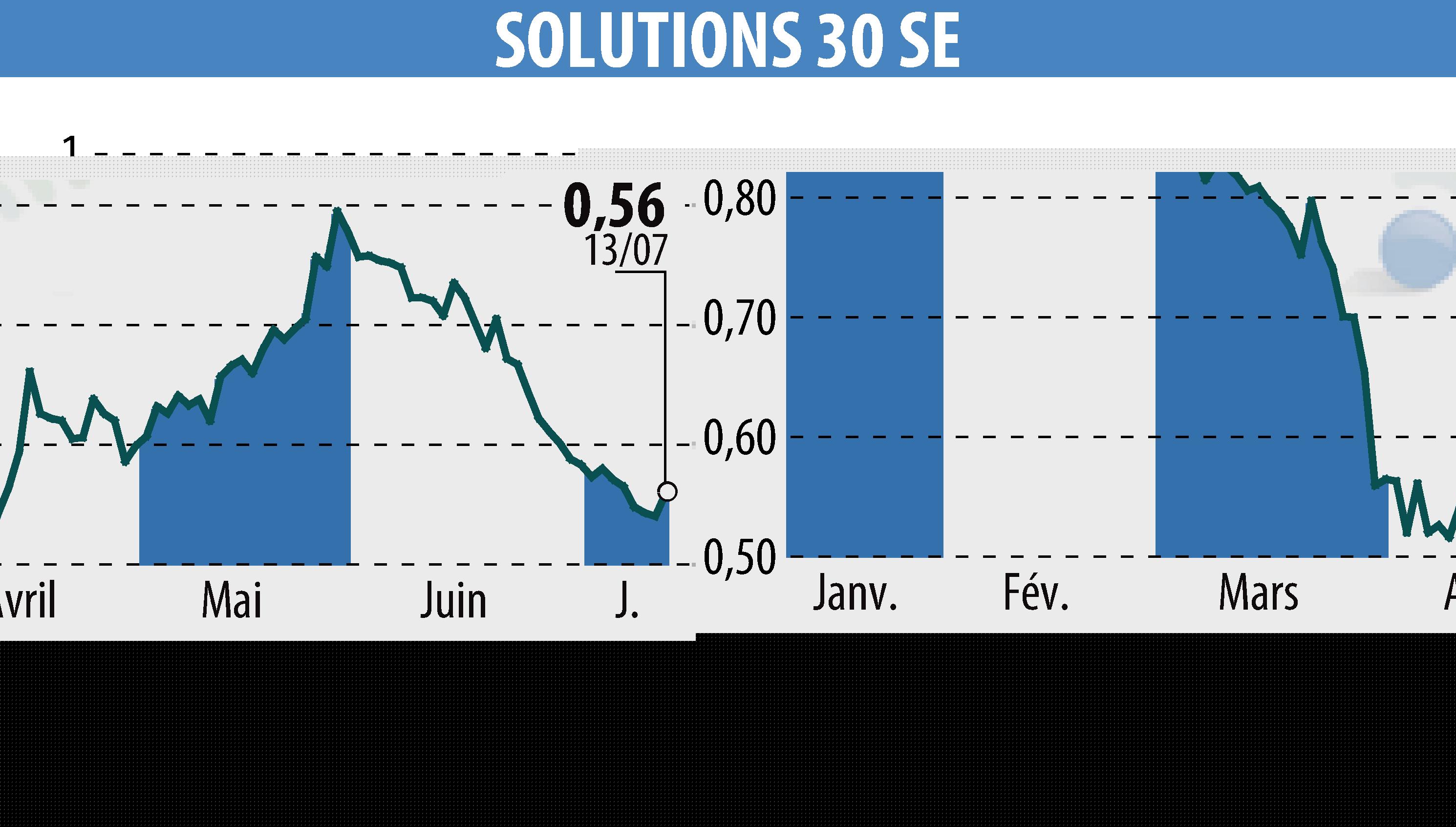 Stock price chart of Solutions 30 SE (EPA:S30) showing fluctuations.
