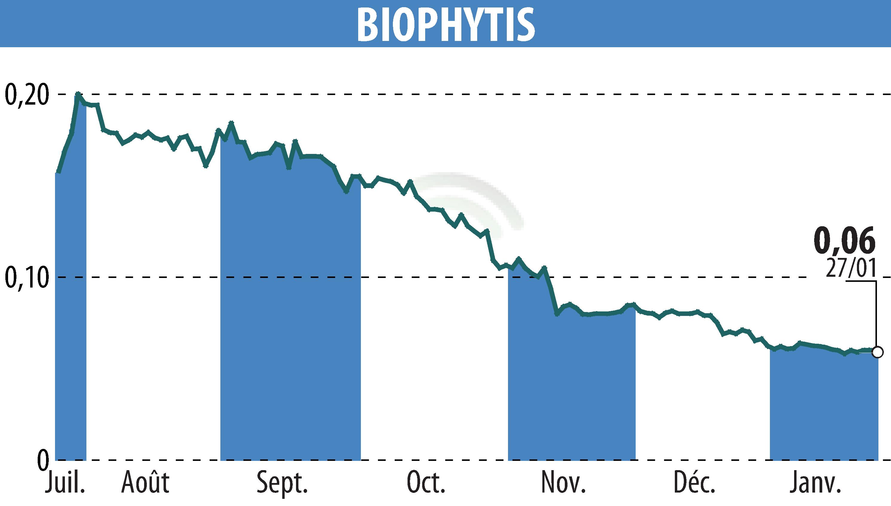 Stock price chart of Biophytis (EPA:ALBPS) showing fluctuations.