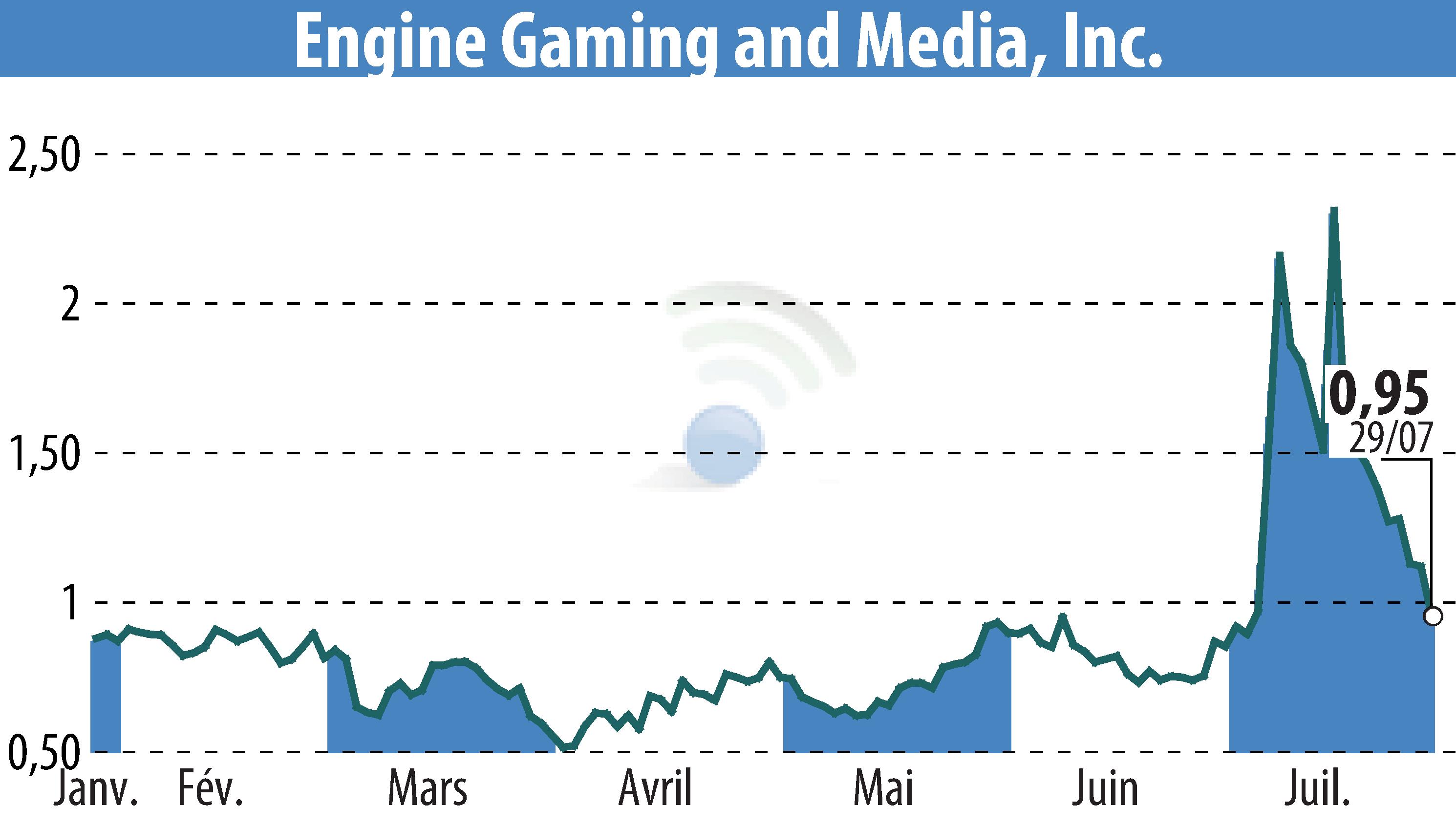 Stock price chart of GameSquare Holdings, Inc. (EBR:GAME) showing fluctuations.