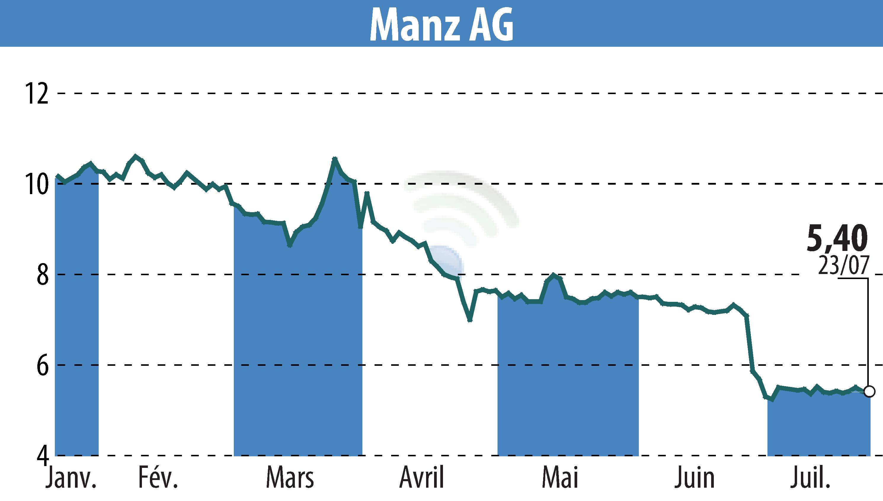 Graphique de l'évolution du cours de l'action Manz AG (EBR:M5Z).