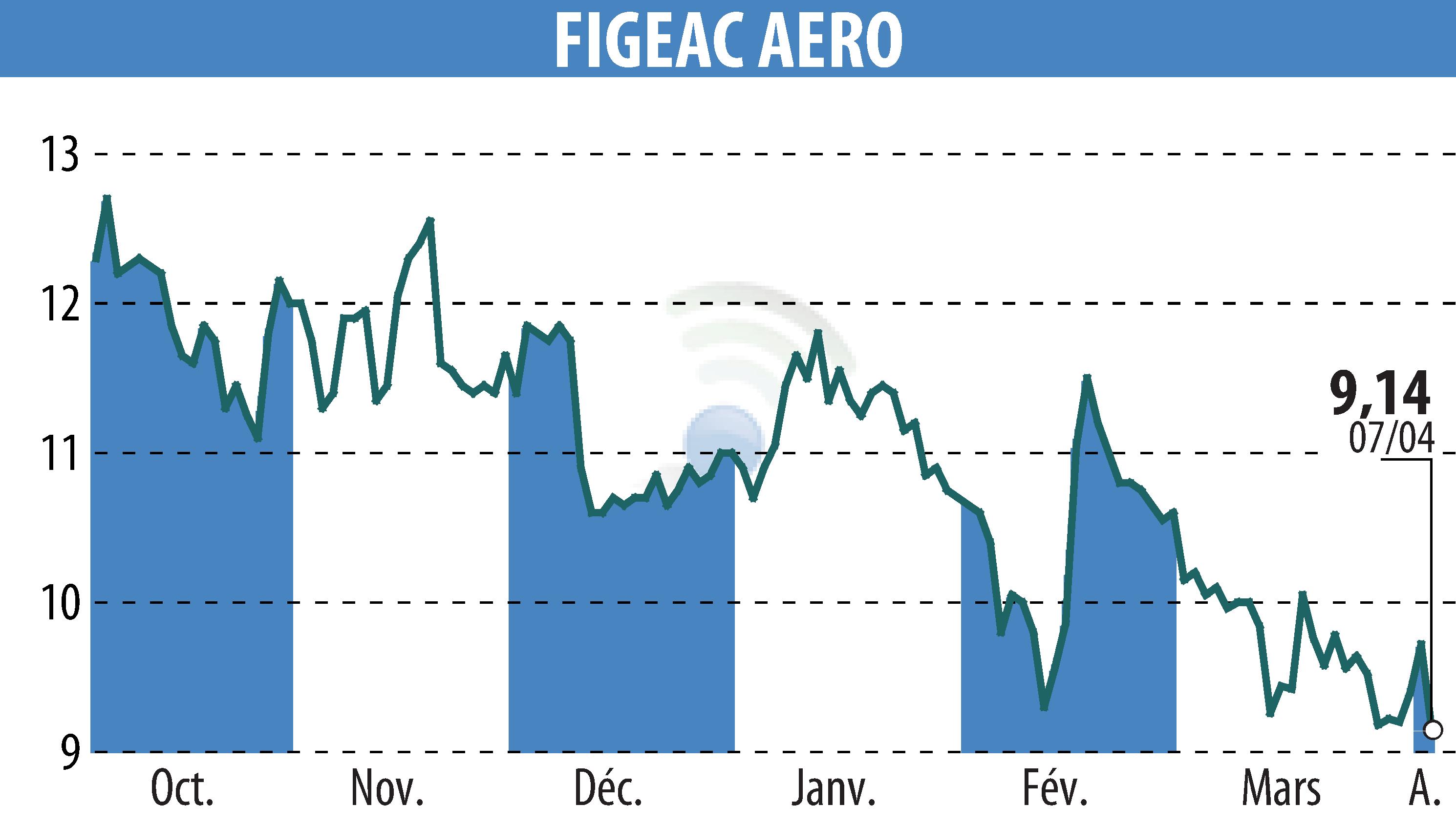 Stock price chart of FIGEAC AERO (EPA:FGA) showing fluctuations.
