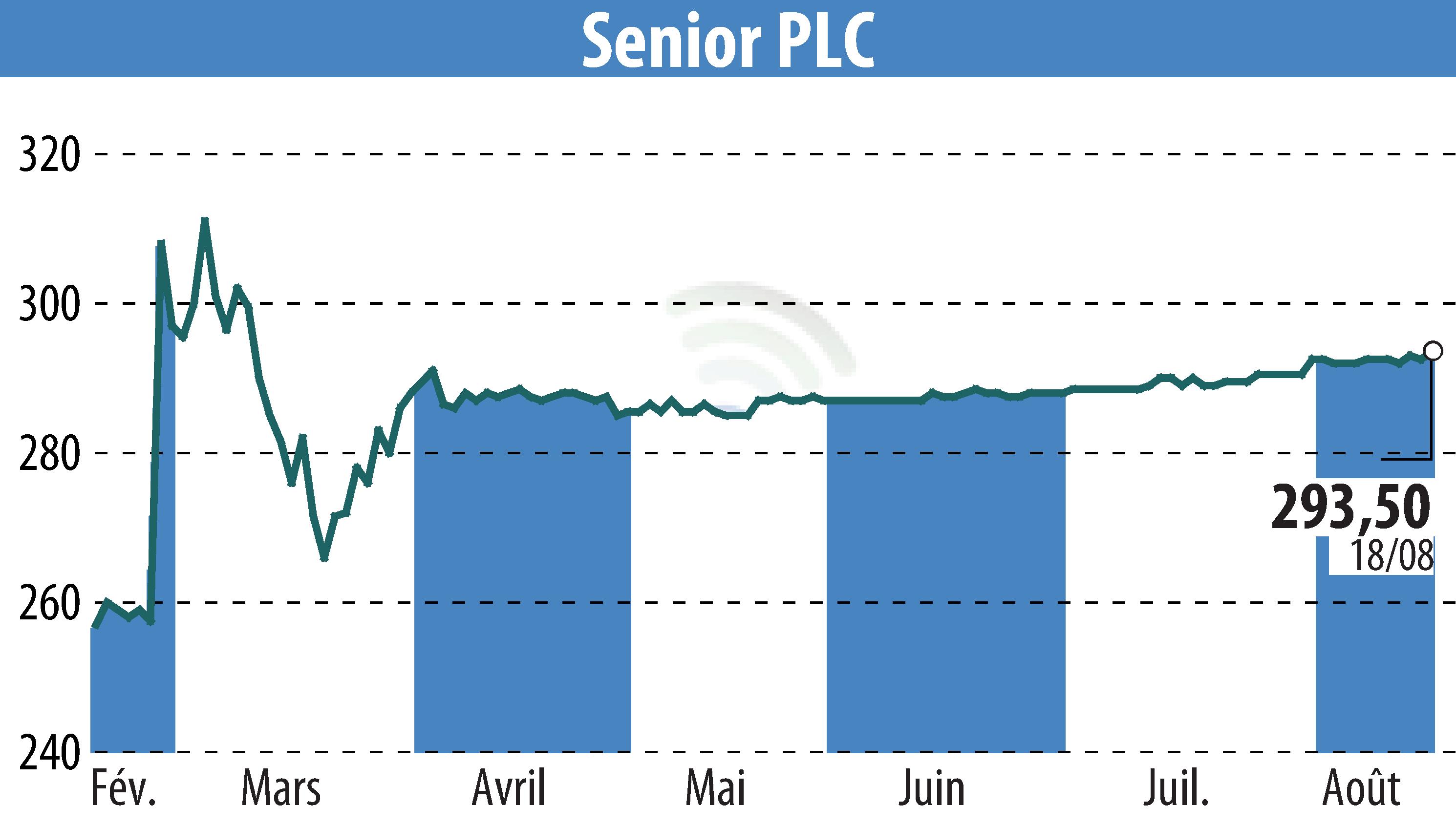 Stock price chart of Senior Plc (EBR:SNR) showing fluctuations.