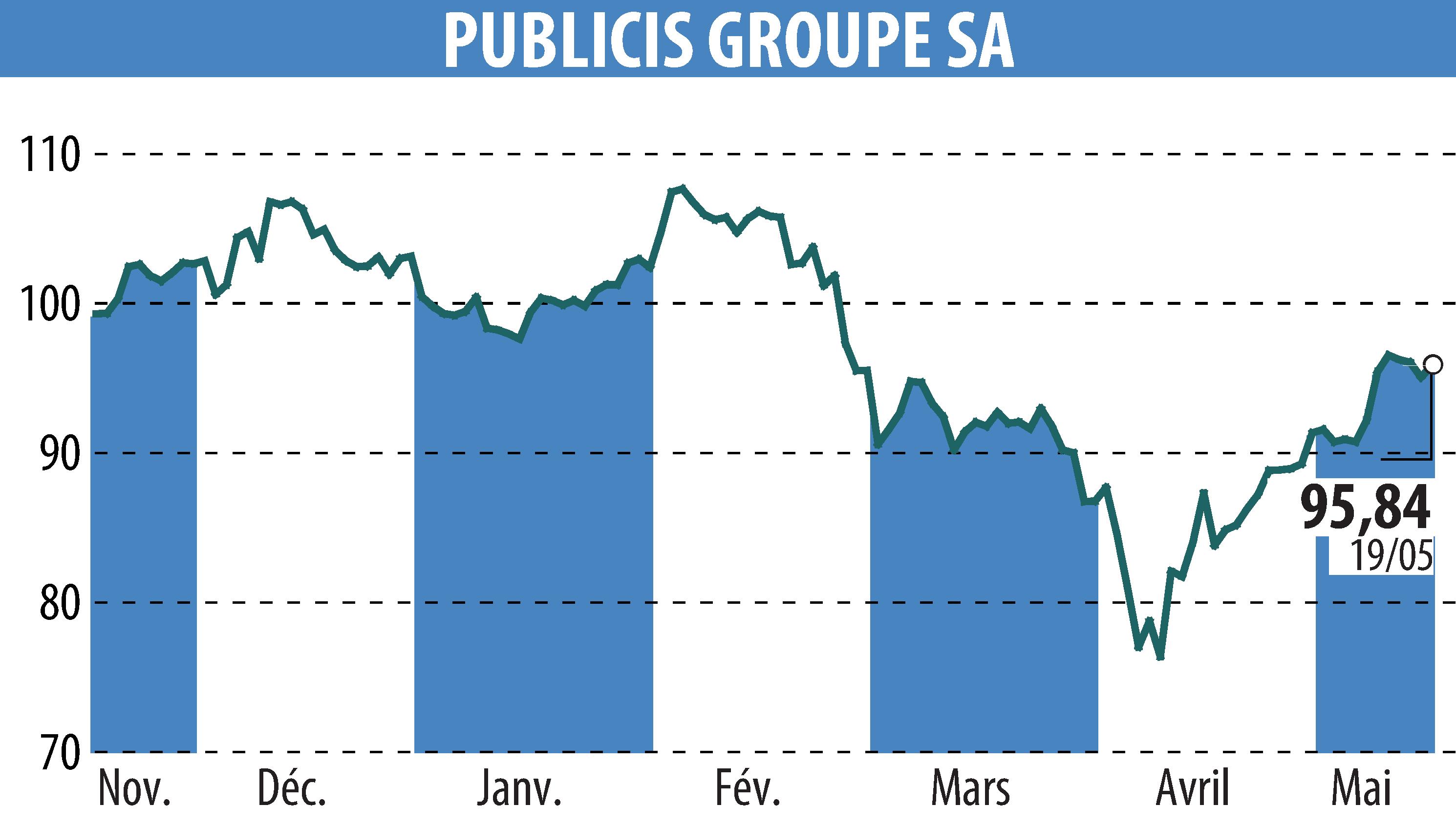 Stock price chart of PUBLICIS GROUPE (EPA:PUB) showing fluctuations.