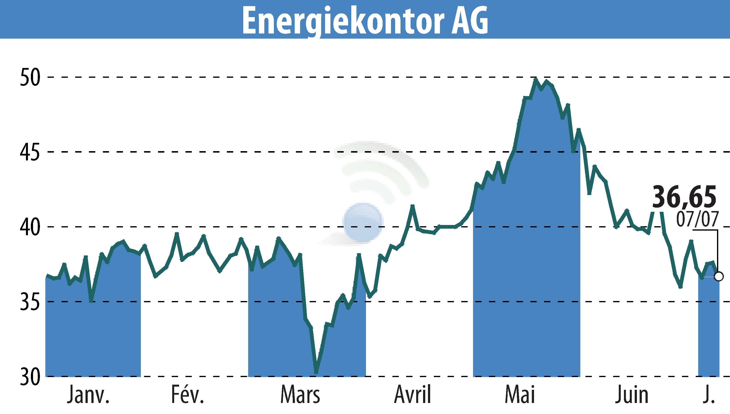 Stock price chart of Energiekontor AG (EBR:EKT) showing fluctuations.