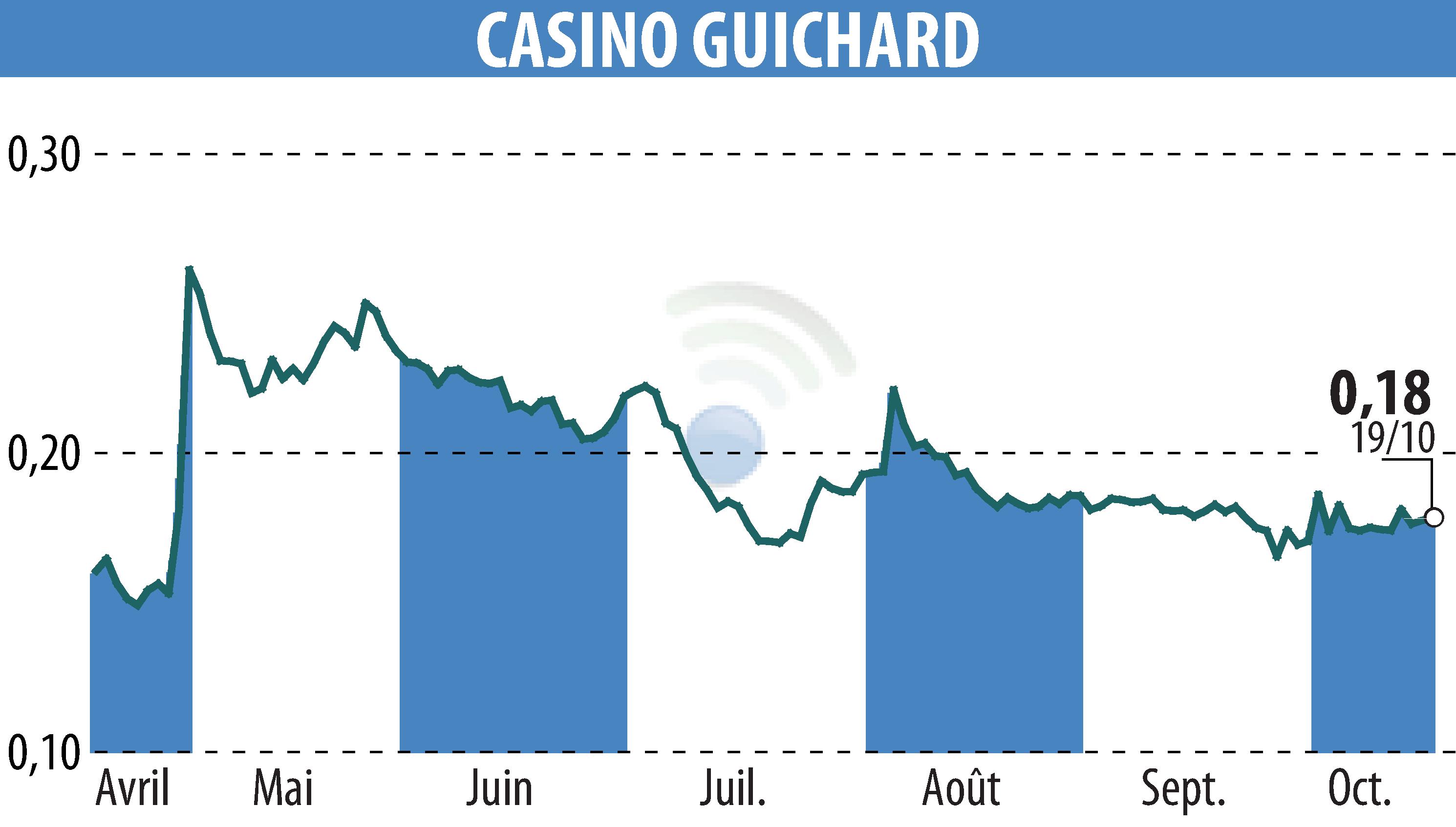 Stock price chart of CASINO GUICHARD PERRACHON (EPA:CO) showing fluctuations.