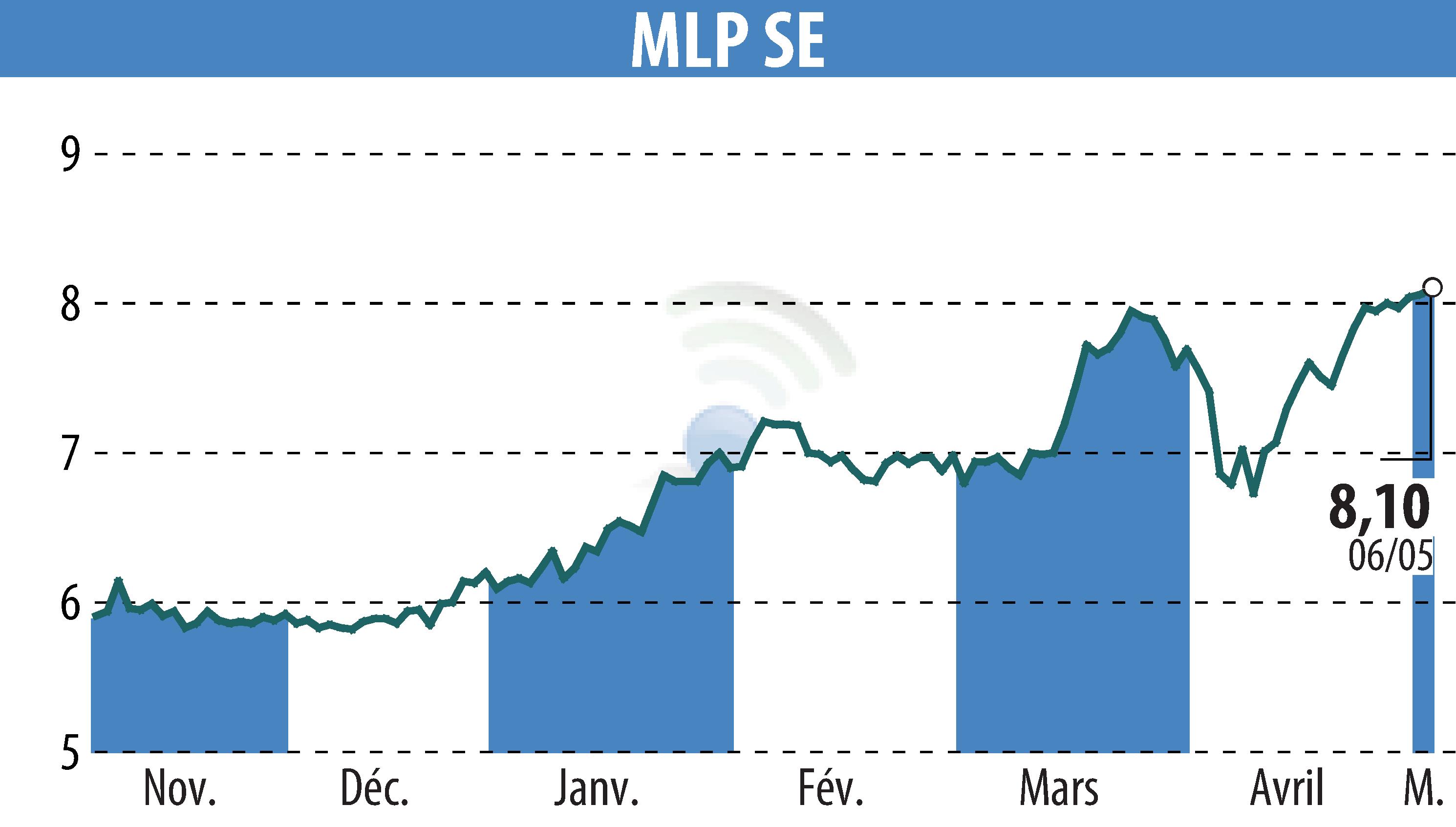 Graphique de l'évolution du cours de l'action MLP AG (EBR:MLP).